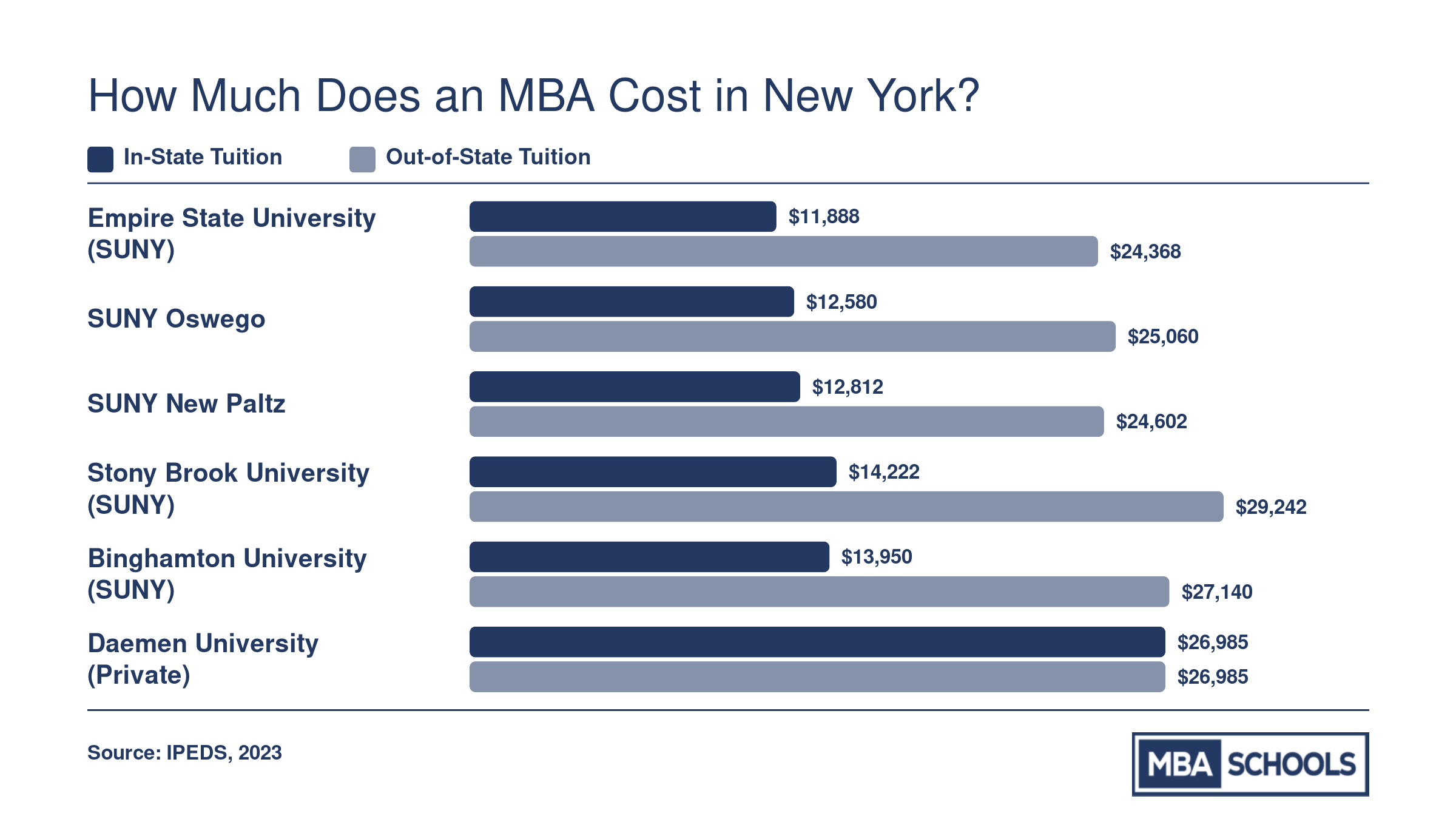 In-state versus out-of-state graduate tuition at six New York MBA schools, ranging from about $11,900 to $27,000