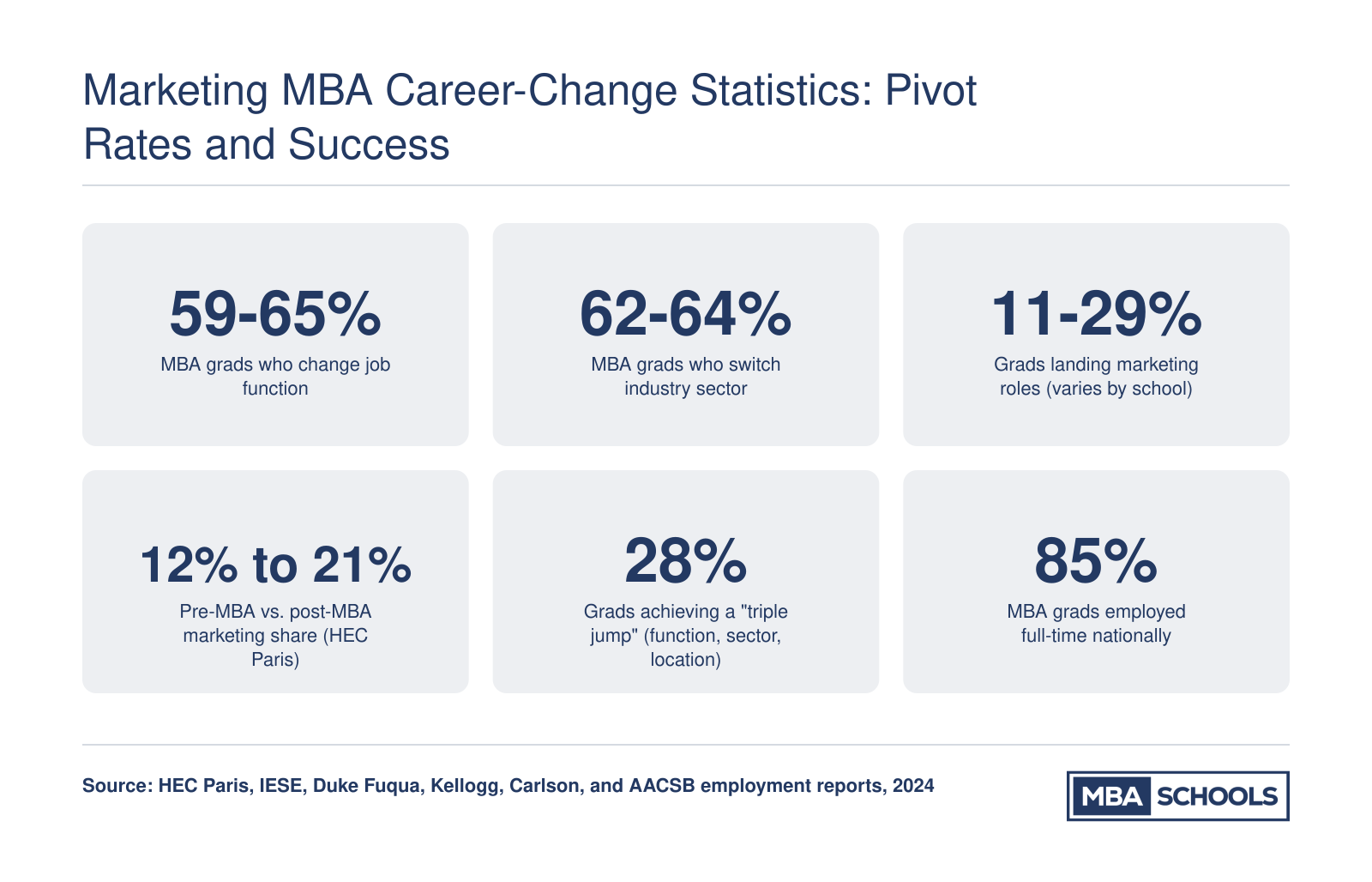 MBA career-change rates into marketing roles ranging from 11% to 29% by school, with 59% to 65% of graduates switching job function, based on 2024 employment reports