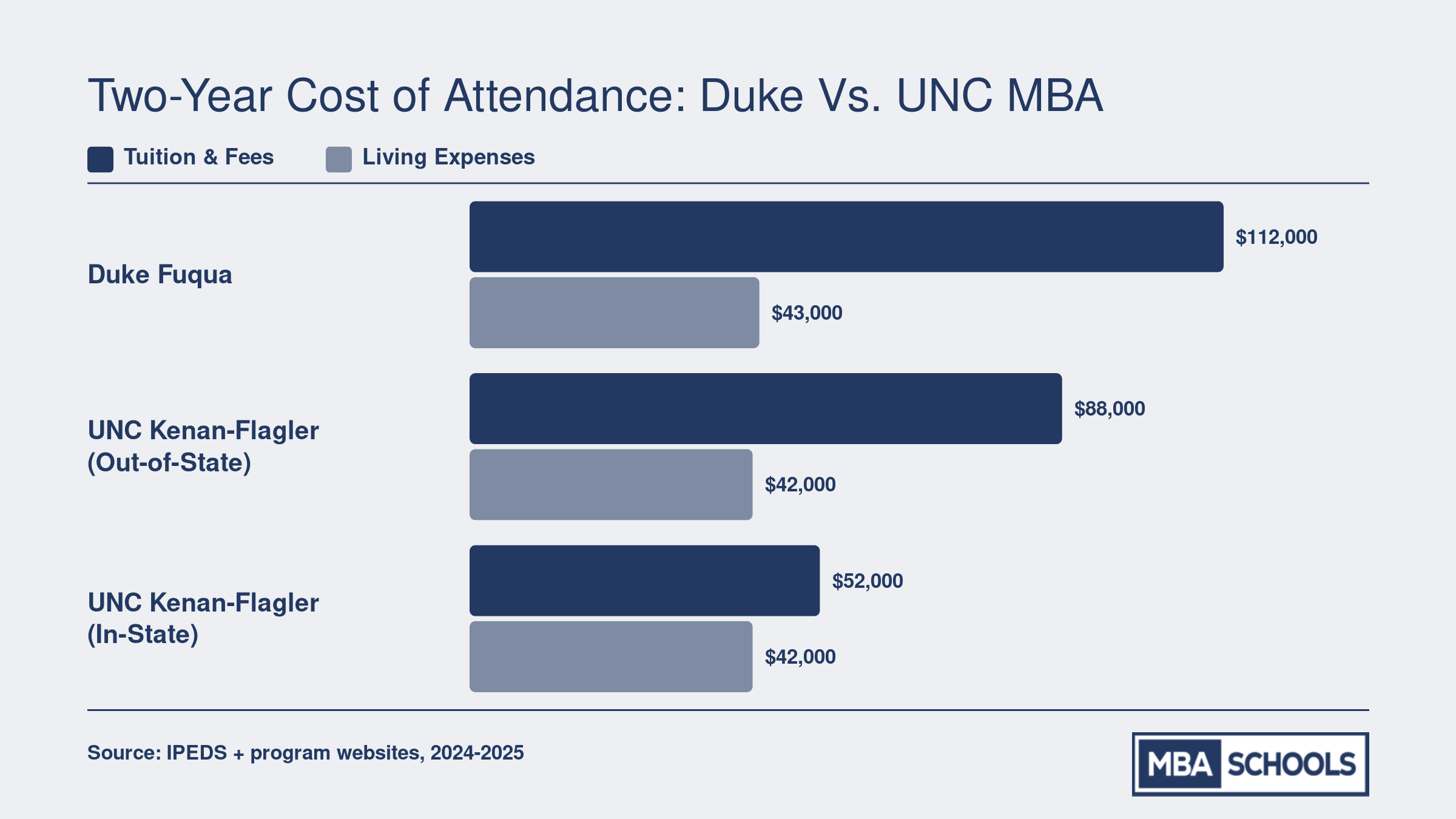 Two-year MBA cost comparison showing Duke Fuqua at roughly $155,000, UNC out-of-state near $130,000, and UNC in-state near $95,000 in total expenses