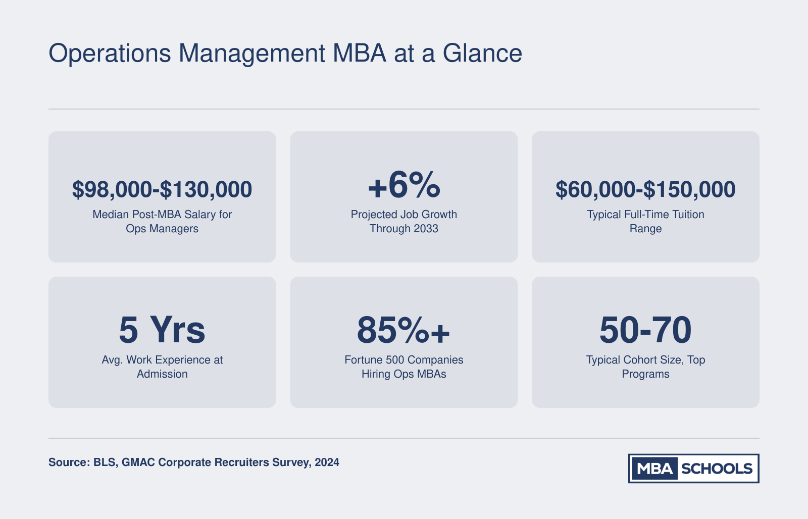 Six key stats for operations management MBA programs, including median salary range near $98,000 to $130,000, 6% job growth, and typical tuition range