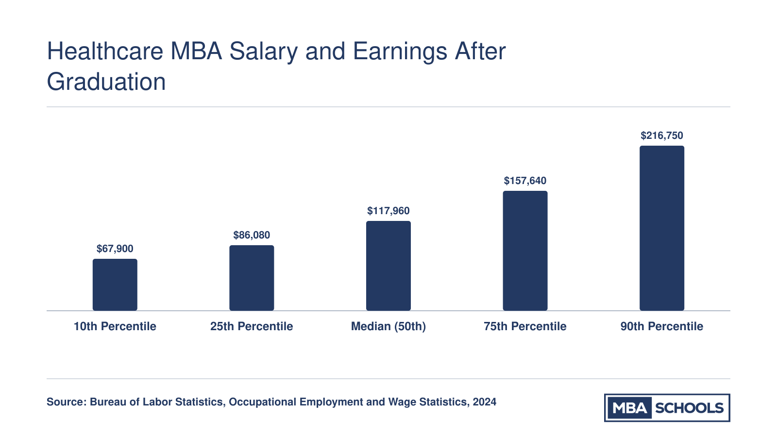 BLS wage percentiles for Medical and Health Services Managers in 2024, from $67,900 at the 10th percentile to $216,750 at the 90th percentile