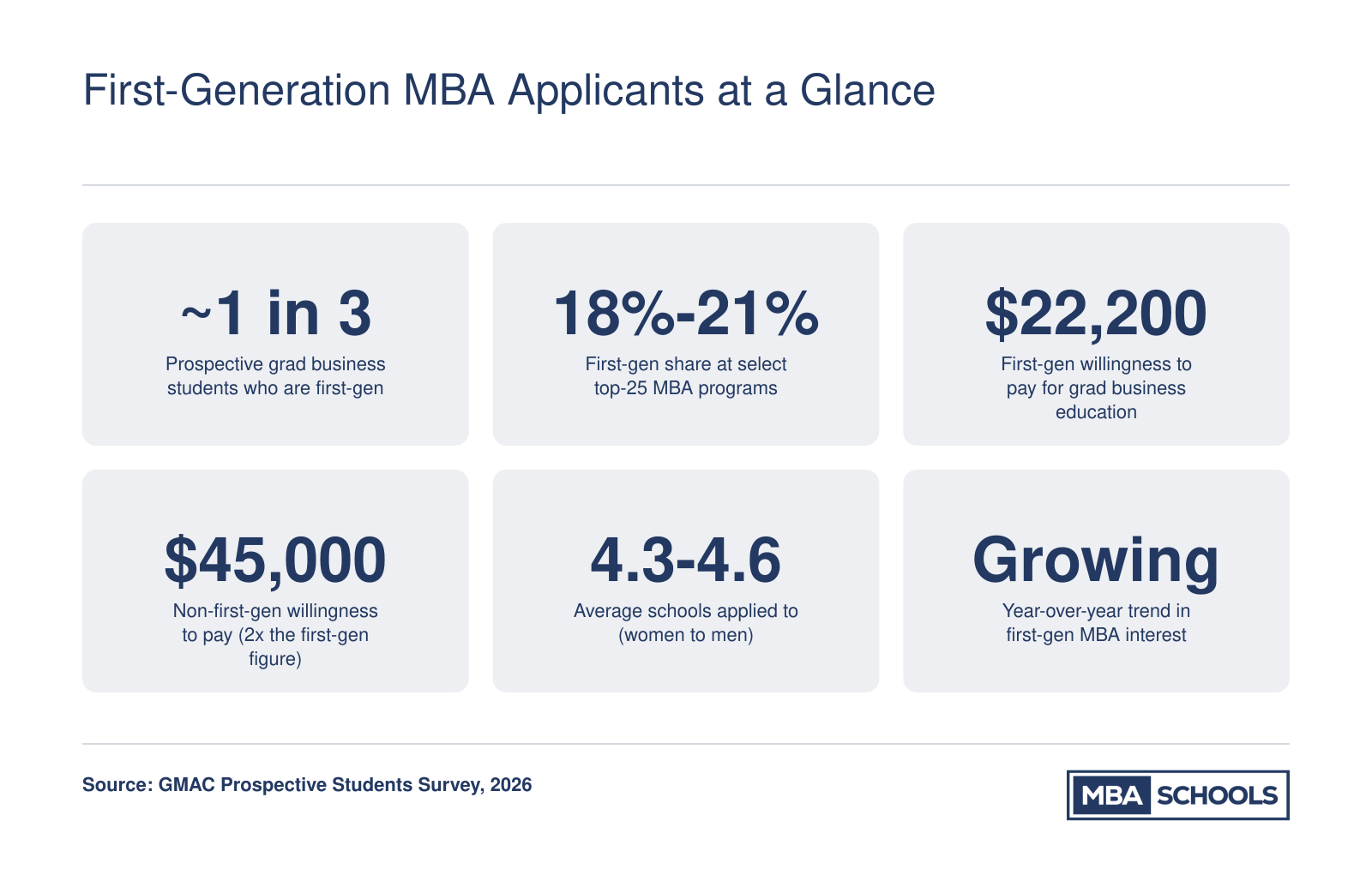 First-Generation MBA Applicants at a Glance