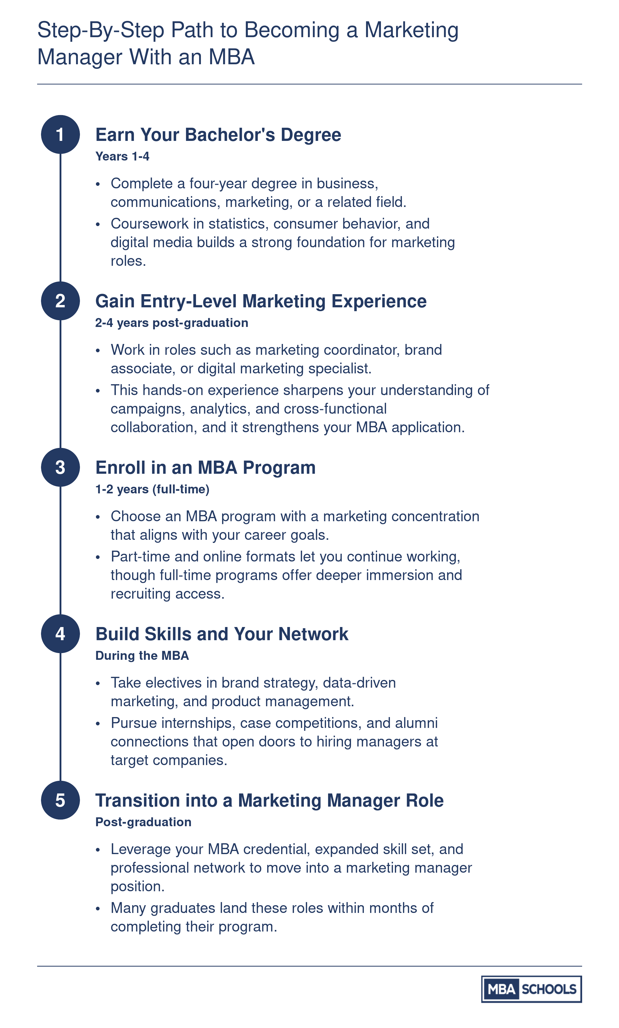 Five-step career timeline from bachelor's degree to marketing manager role, spanning roughly six to eight total years
