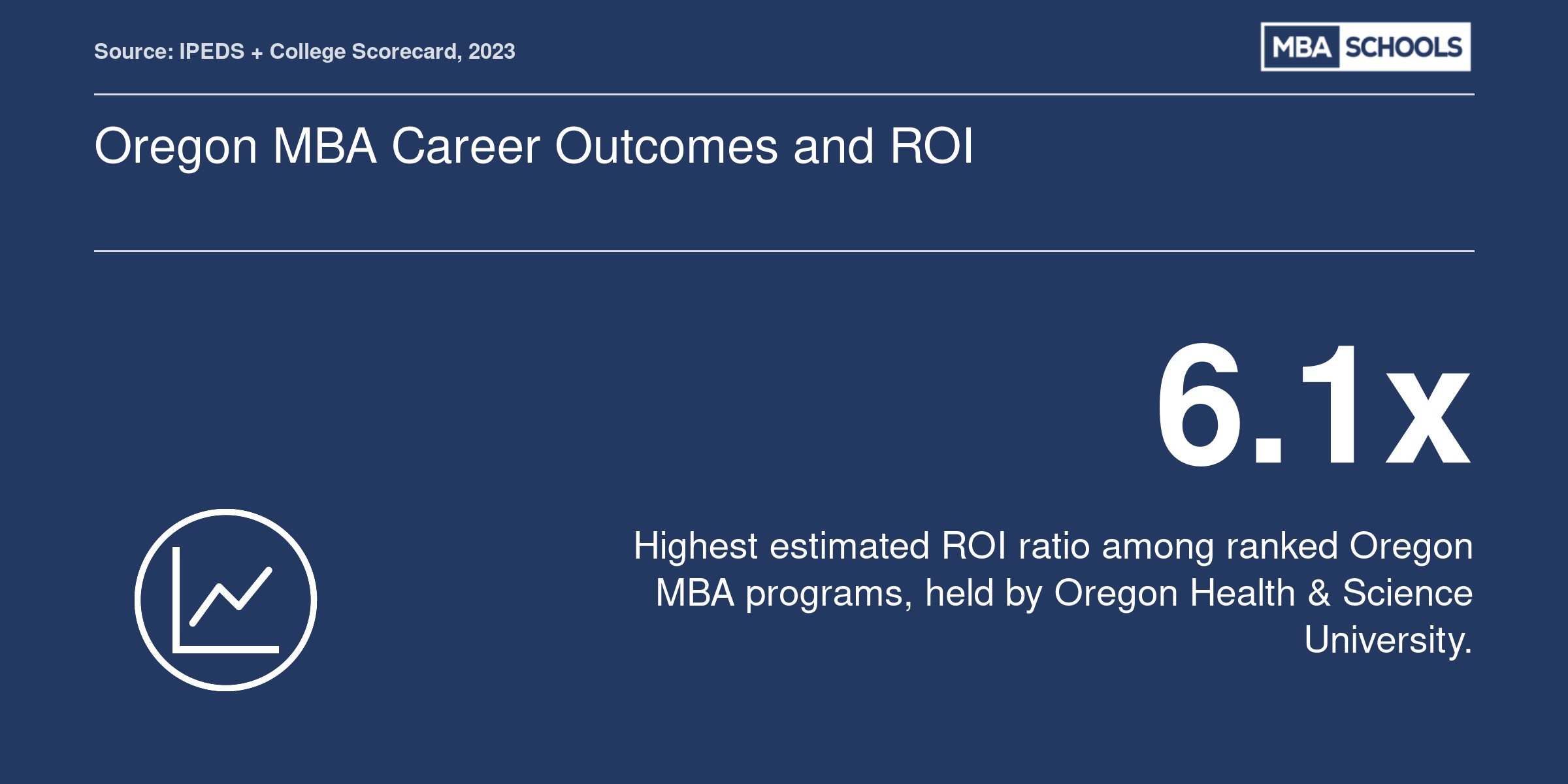 Oregon Health & Science University leads ranked Oregon MBA programs with an estimated 6.1x ROI ratio based on 2023 data.
