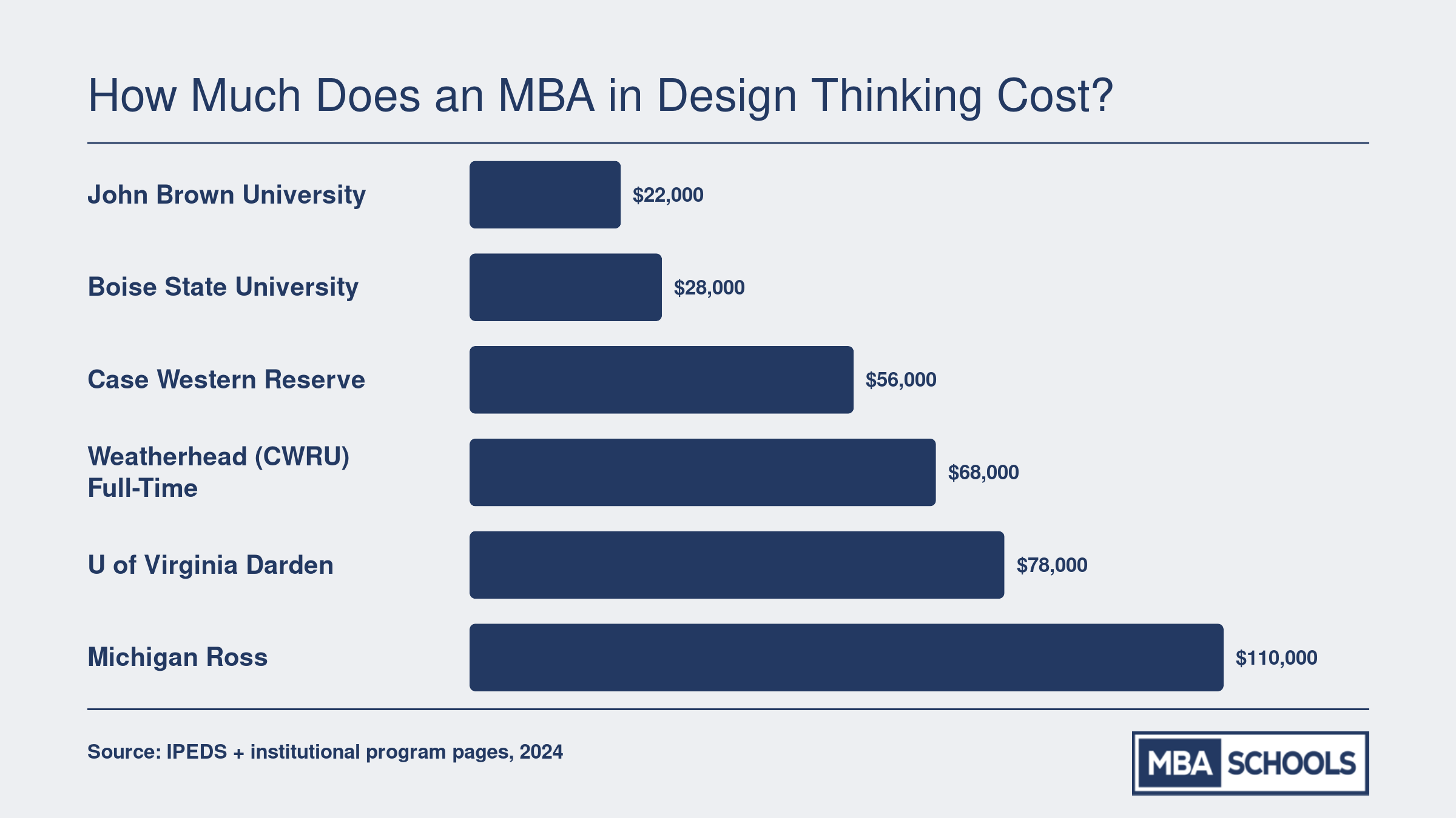 Estimated total tuition comparison for design thinking MBA programs ranging from roughly $20,000 at John Brown University to over $100,000 at Michigan Ross