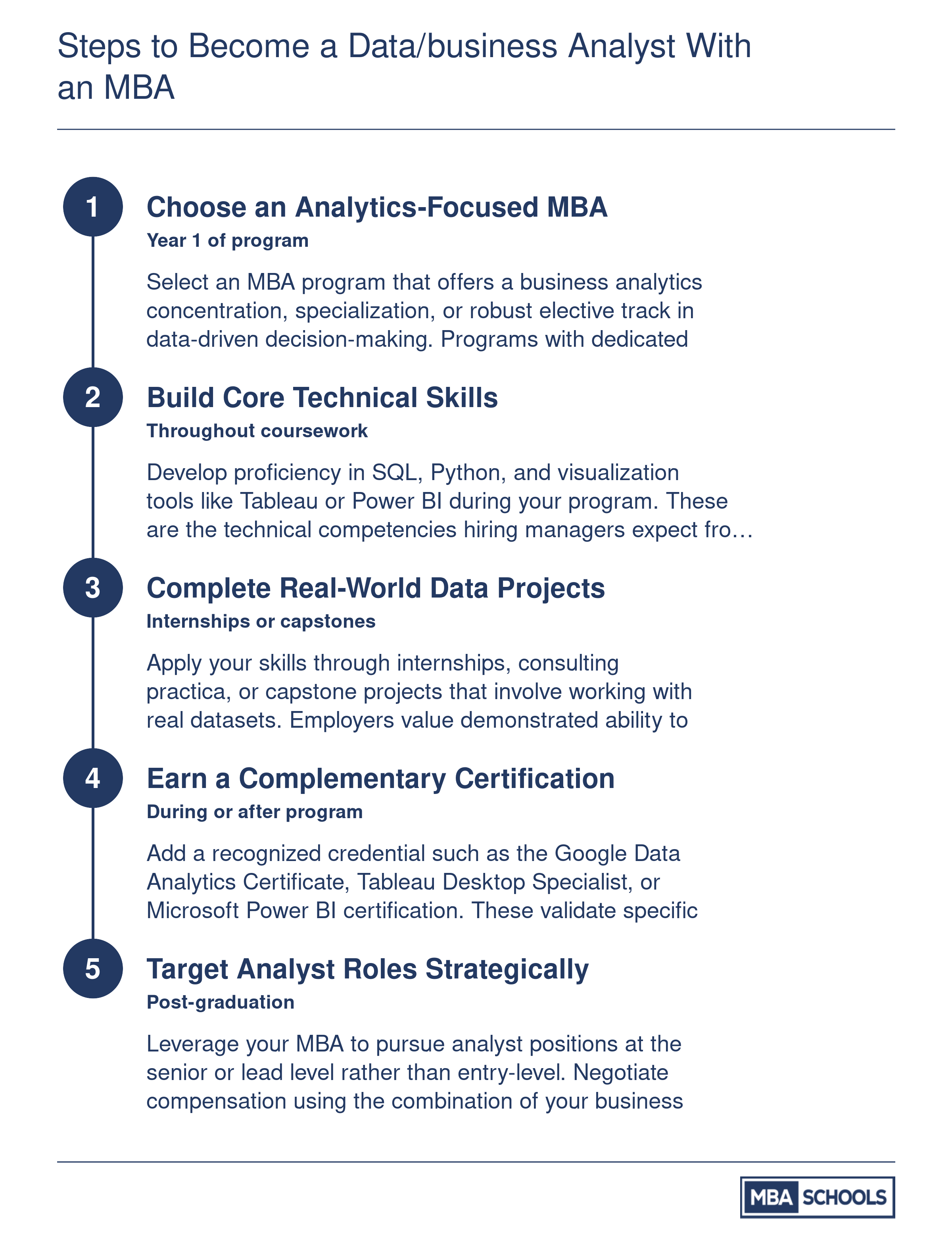 Five-step progression from choosing an analytics MBA concentration to landing a data or business analyst role