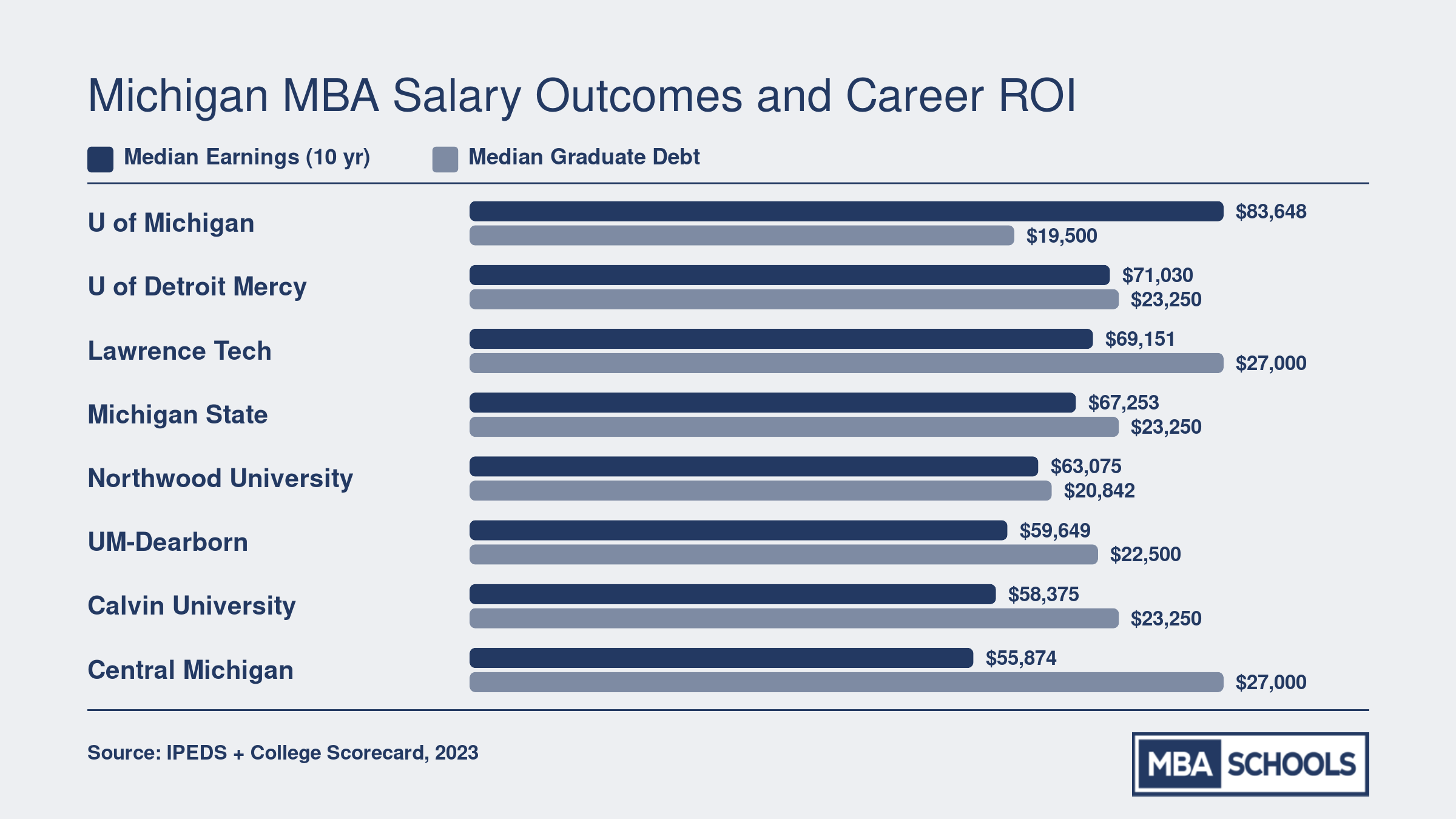 Median earnings at ten years and median graduate debt for eight Michigan MBA programs, showing relative ROI