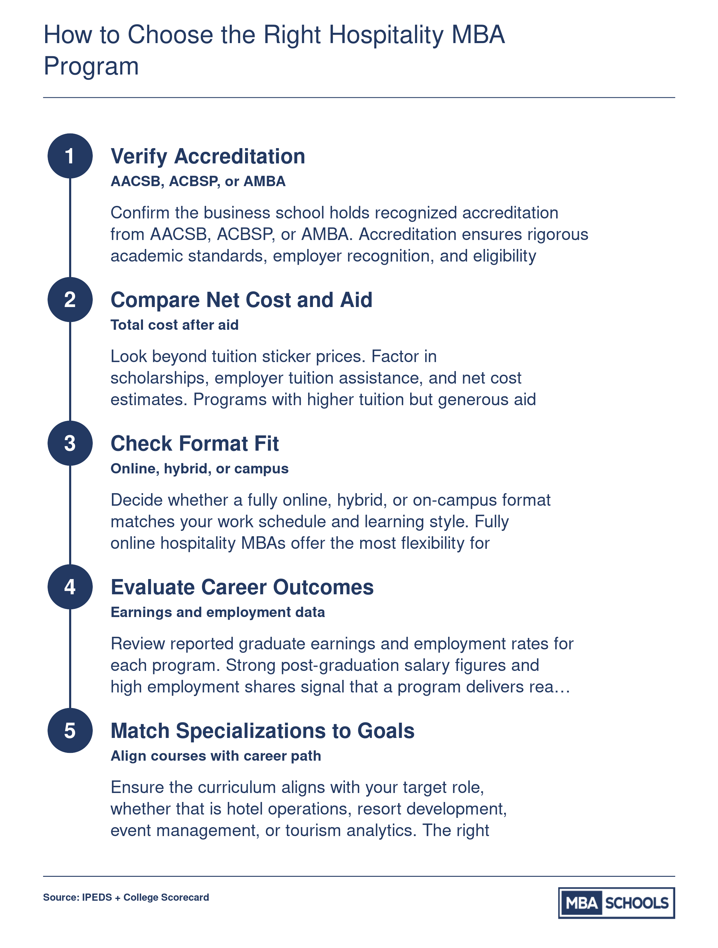 Five-step decision framework for choosing an accredited hospitality MBA program based on accreditation, cost, format, outcomes, and specialization fit