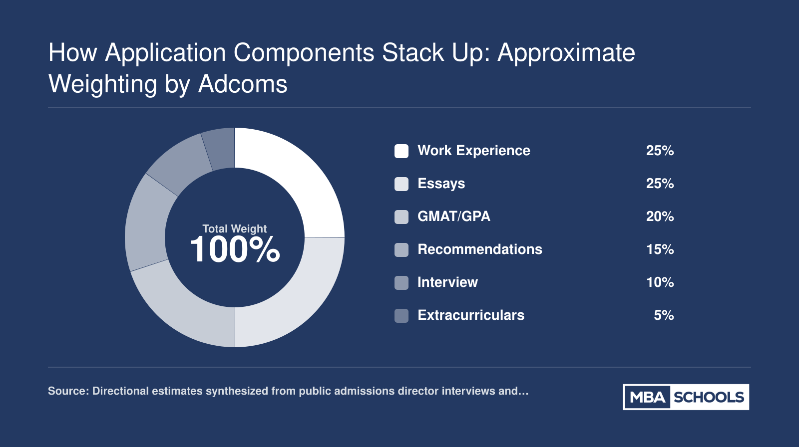 Approximate weighting of MBA application components: work experience 25%, essays 25%, GMAT and GPA 20%, recommendations 15%, interview 10%, extracurriculars 5%