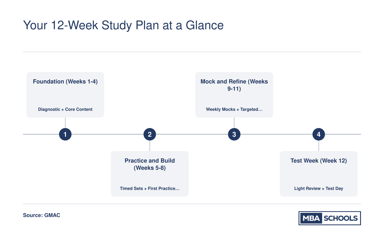 12-week GMAT study timeline in four stages: Foundation, Practice and Build, Mock and Refine, and Test Week, with milestones for diagnostics, practice exams, and test day