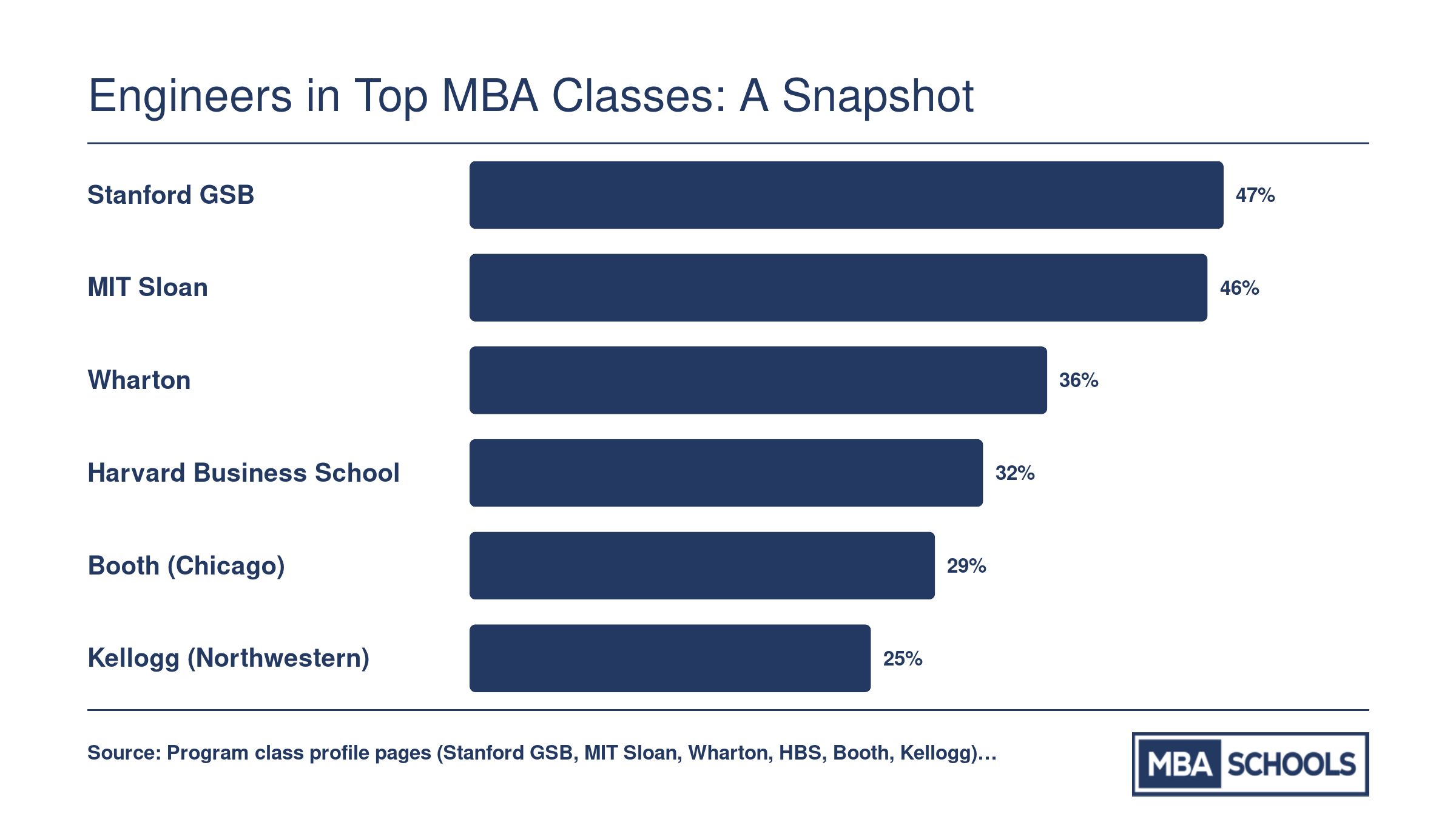 Percentage of STEM and engineering admits at six top MBA programs, ranging from 25% at Kellogg to 47% at Stanford GSB