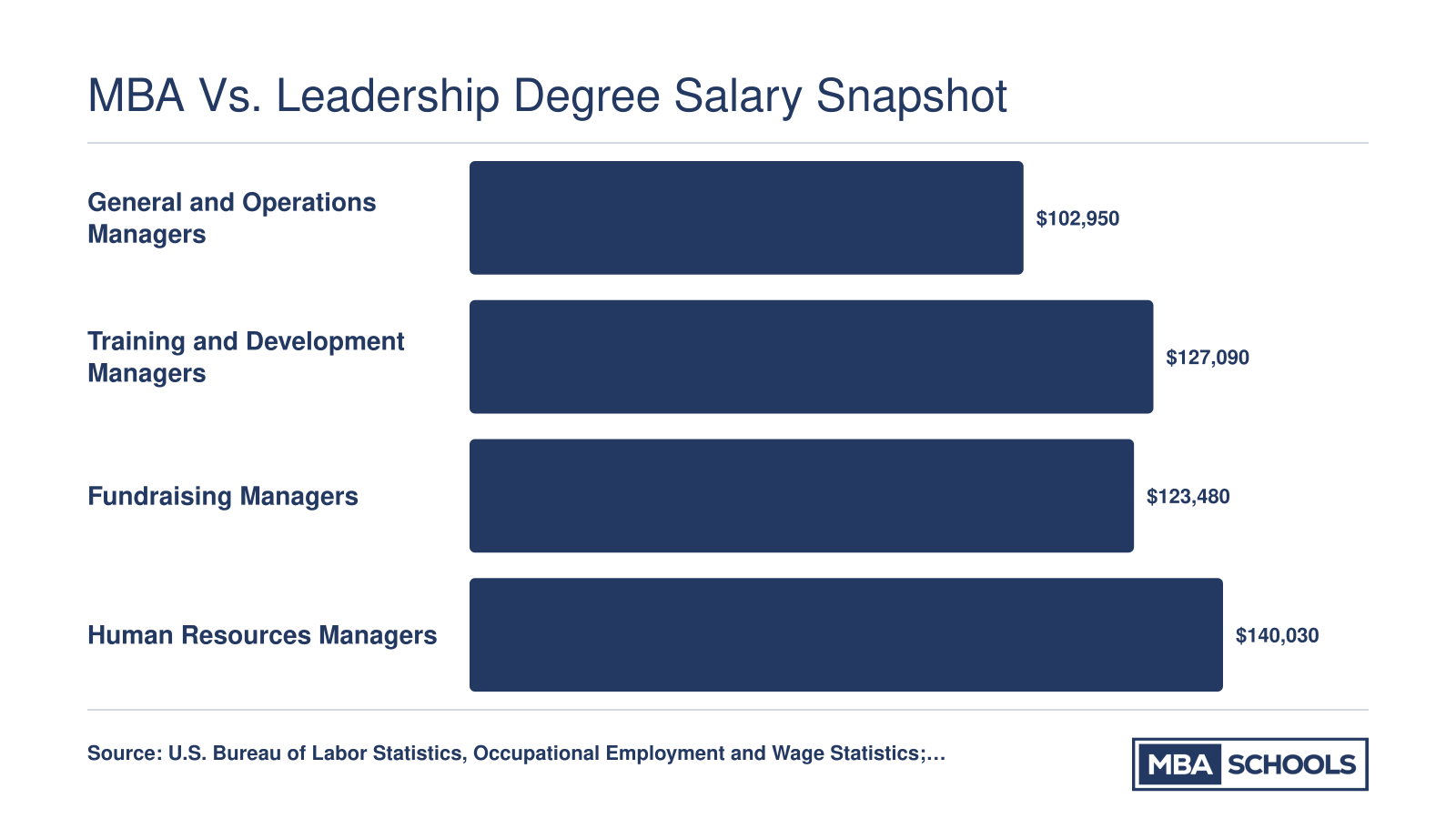 Median annual salaries for four management occupations ranging from $102,950 to $140,030, compared with a $103,000 national MBA average