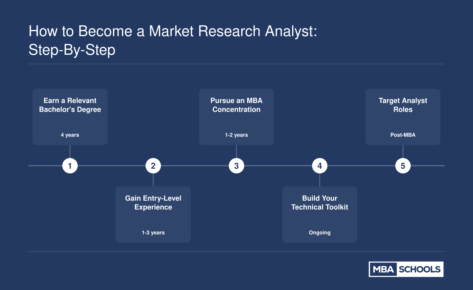 Five-step career pathway from earning a bachelor's degree to landing a market research analyst role at an agency, consultancy, or brand-side team