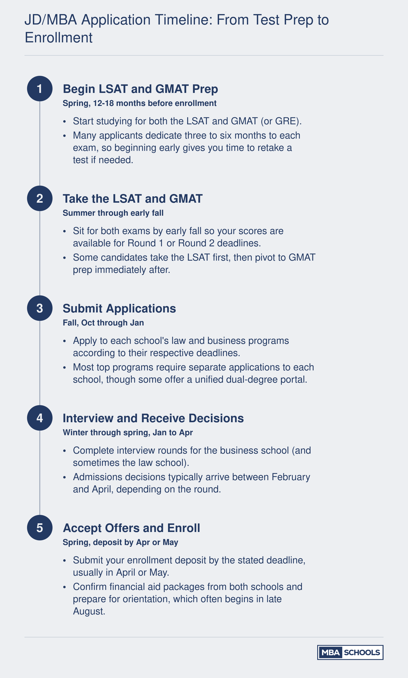 Five-step JD/MBA application timeline spanning from spring test prep through fall enrollment over roughly 18 months