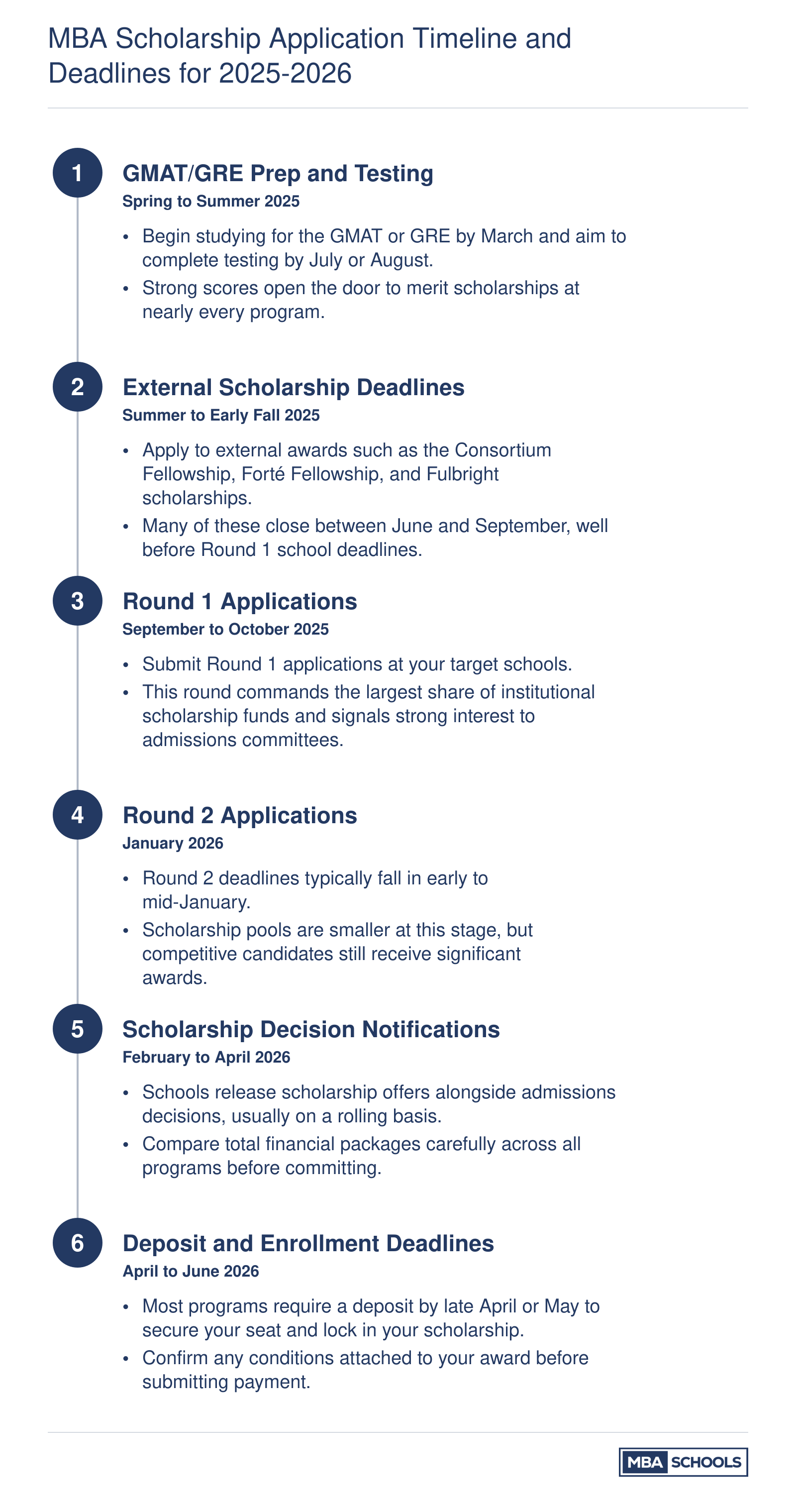 Month-by-month MBA scholarship timeline from spring 2025 through summer 2026 covering test prep, external awards, and school application rounds