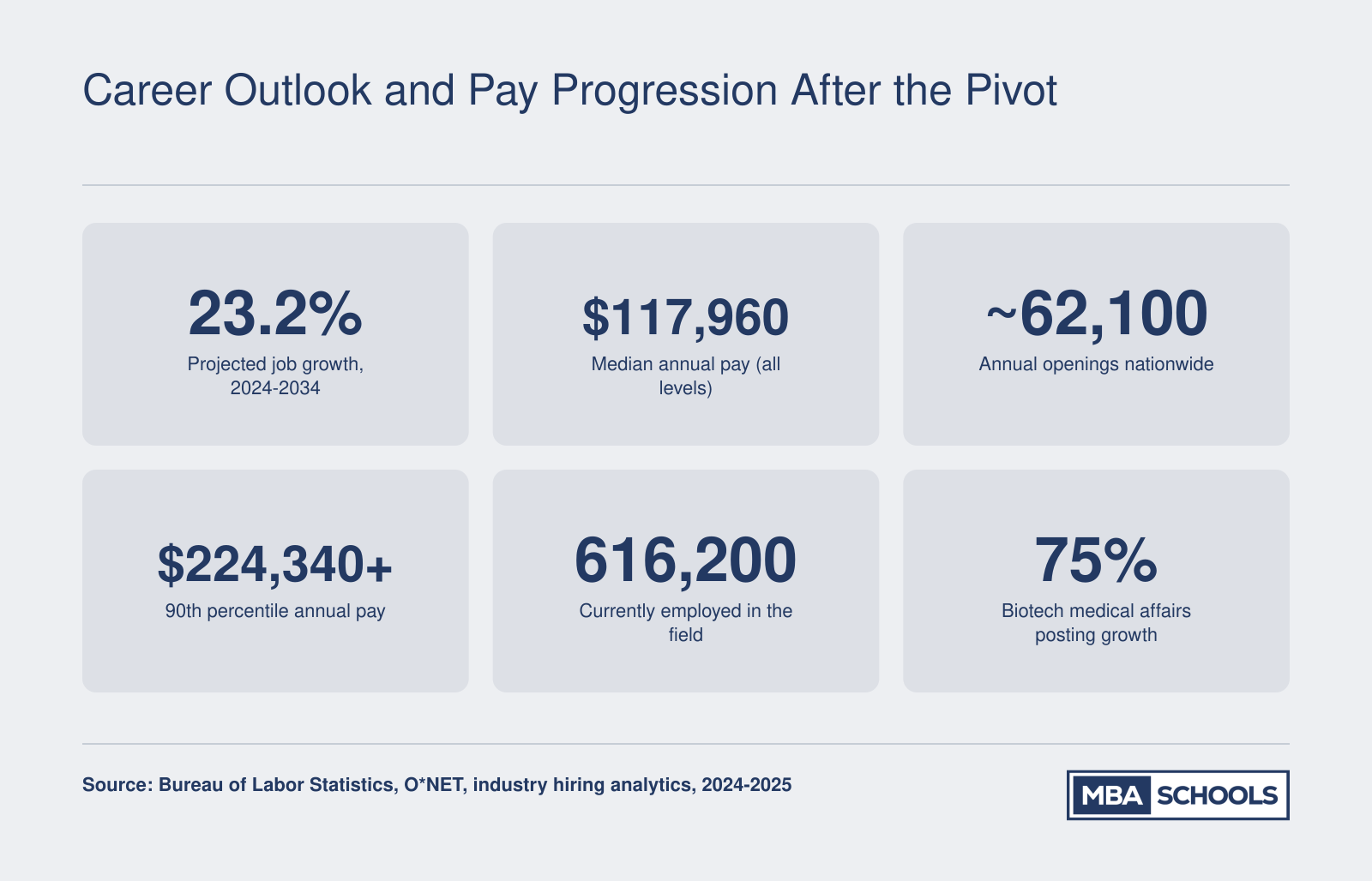 Career Outlook and Pay Progression After the Pivot