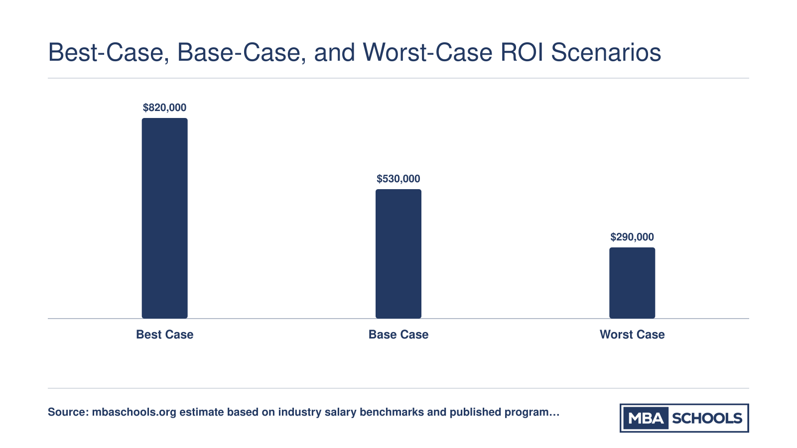 Ten-year net return from an MBA ranging from $290,000 in the worst case to $820,000 in the best case