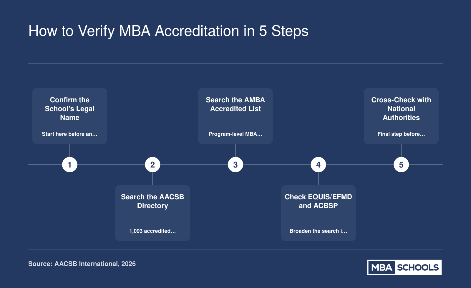 Five-step verification process for confirming MBA program accreditation through AACSB, AMBA, EQUIS, ACBSP, and national authorities
