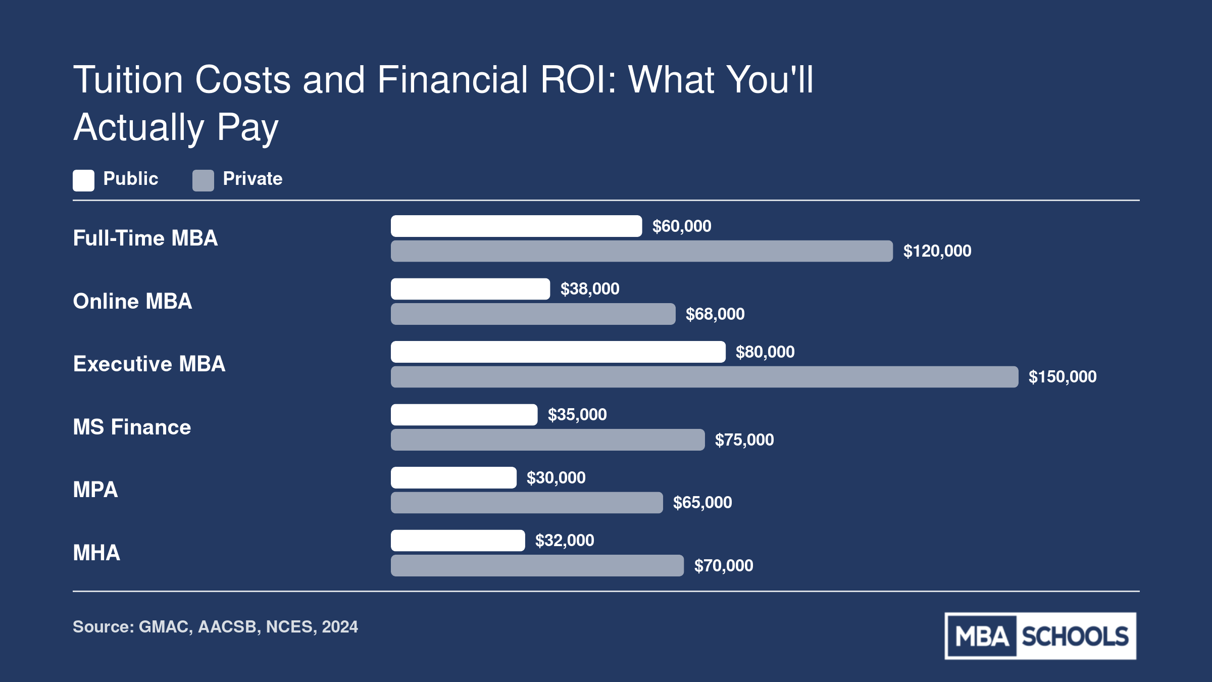 Median total tuition for full-time MBA, online MBA, executive MBA, MS Finance, MPA, and MHA programs comparing public and private institutions