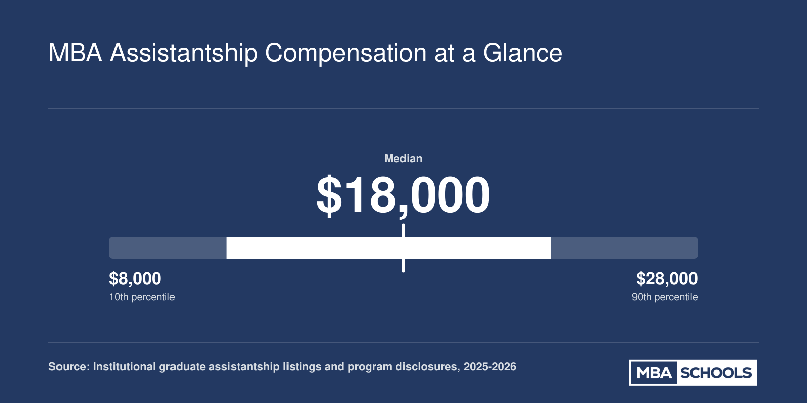 Annual MBA graduate assistantship stipend range from $8,000 at regional public schools to $28,000 at flagship state universities