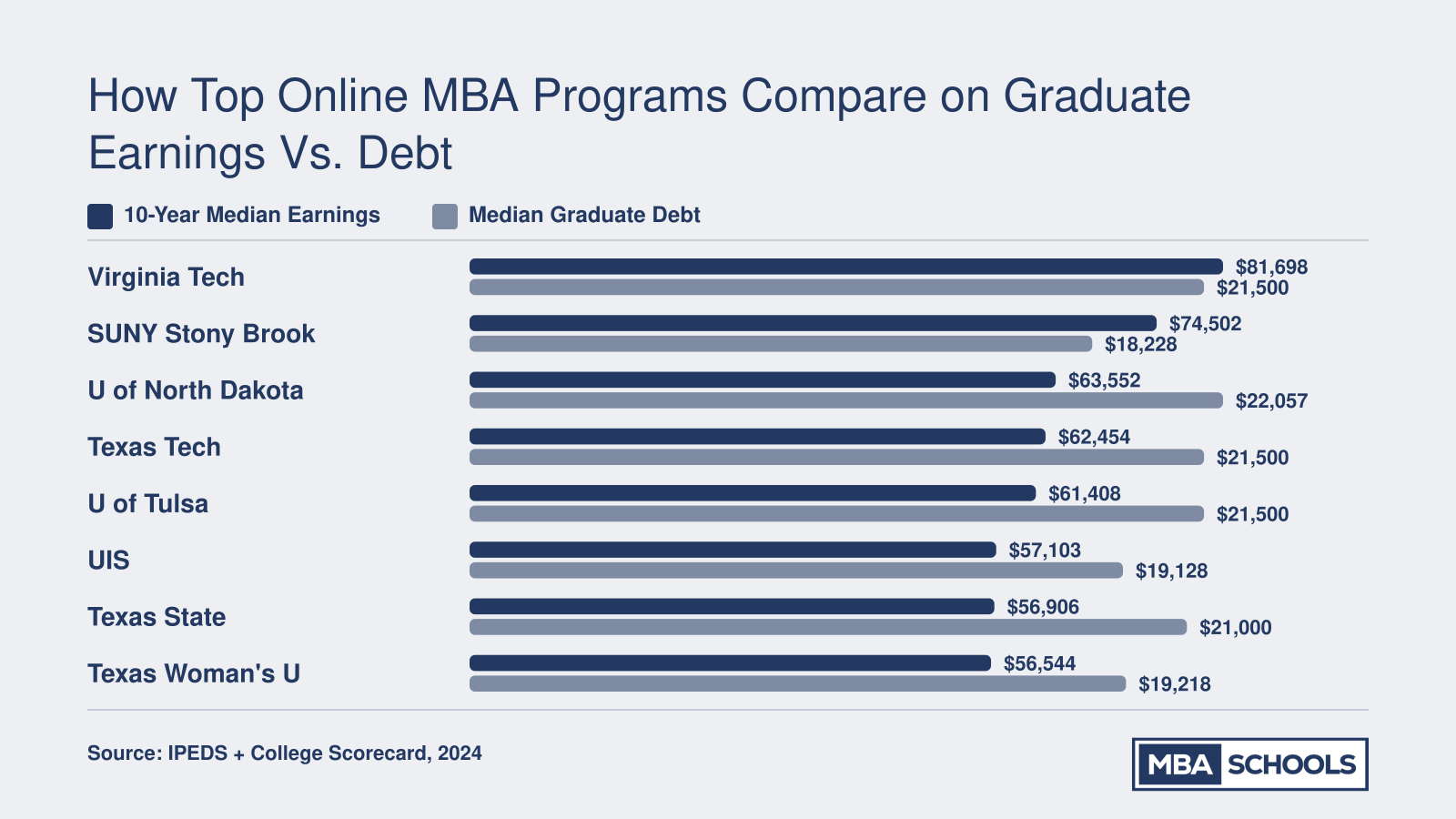 Grouped bar chart comparing 10-year median earnings and median graduate debt for eight fully online MBA programs, with Virginia Tech leading at $81,698 in earnings