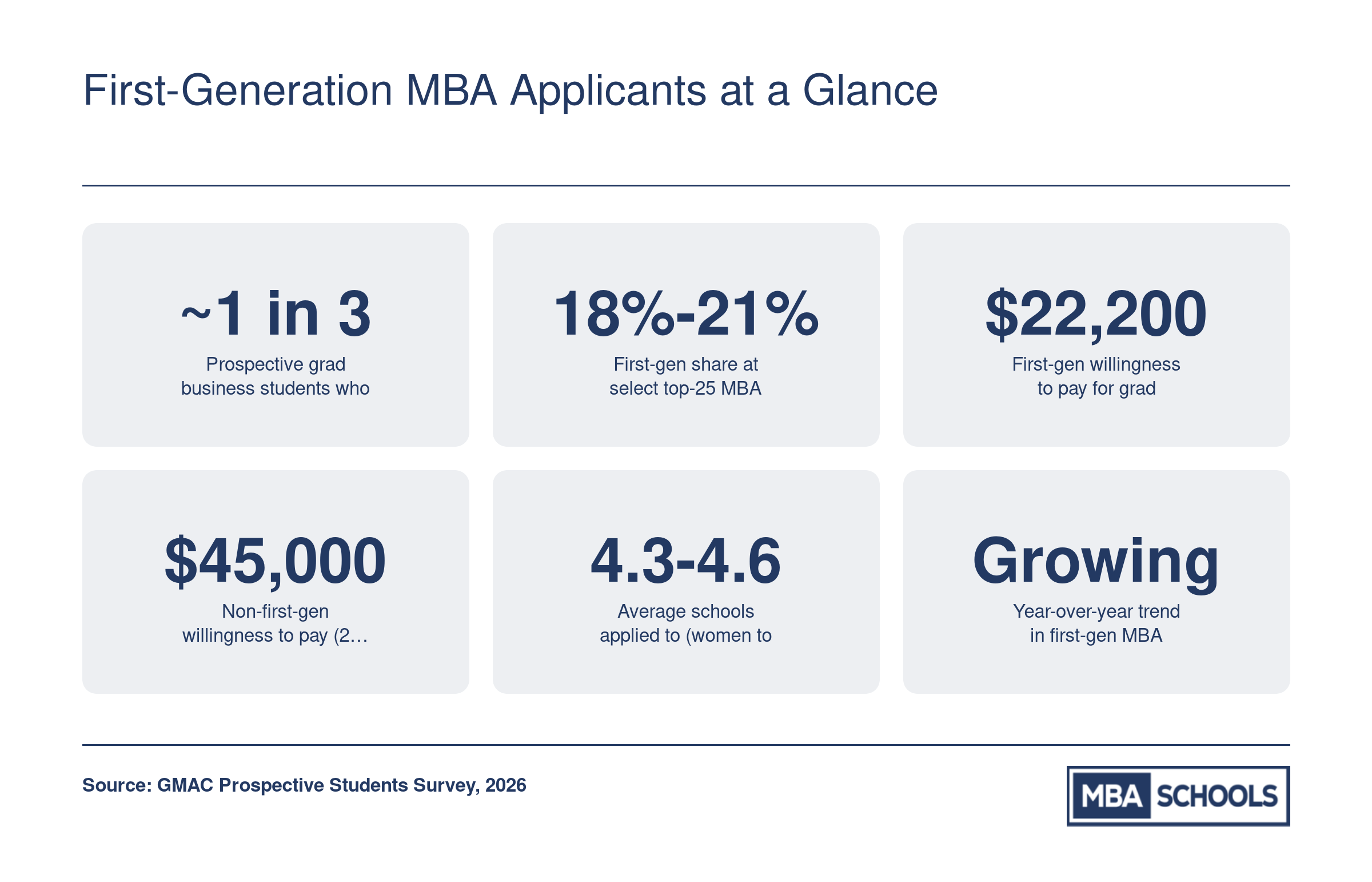 First-Generation MBA Applicants at a Glance