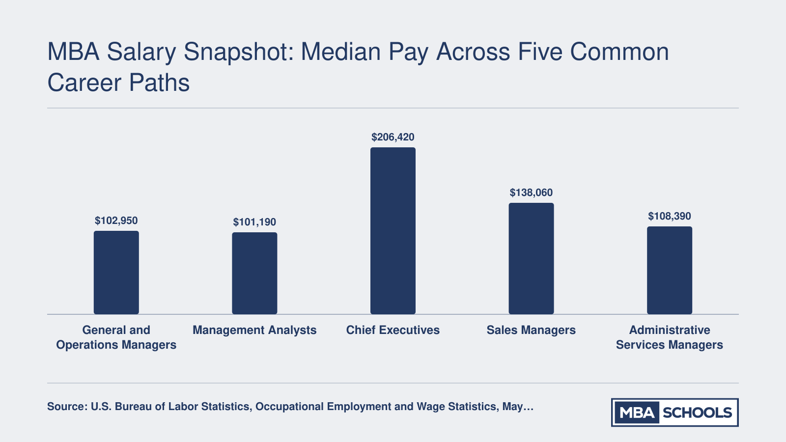 Median annual wages of five MBA occupations: $101,190–$206,420; employment up to 3.58M jobs.