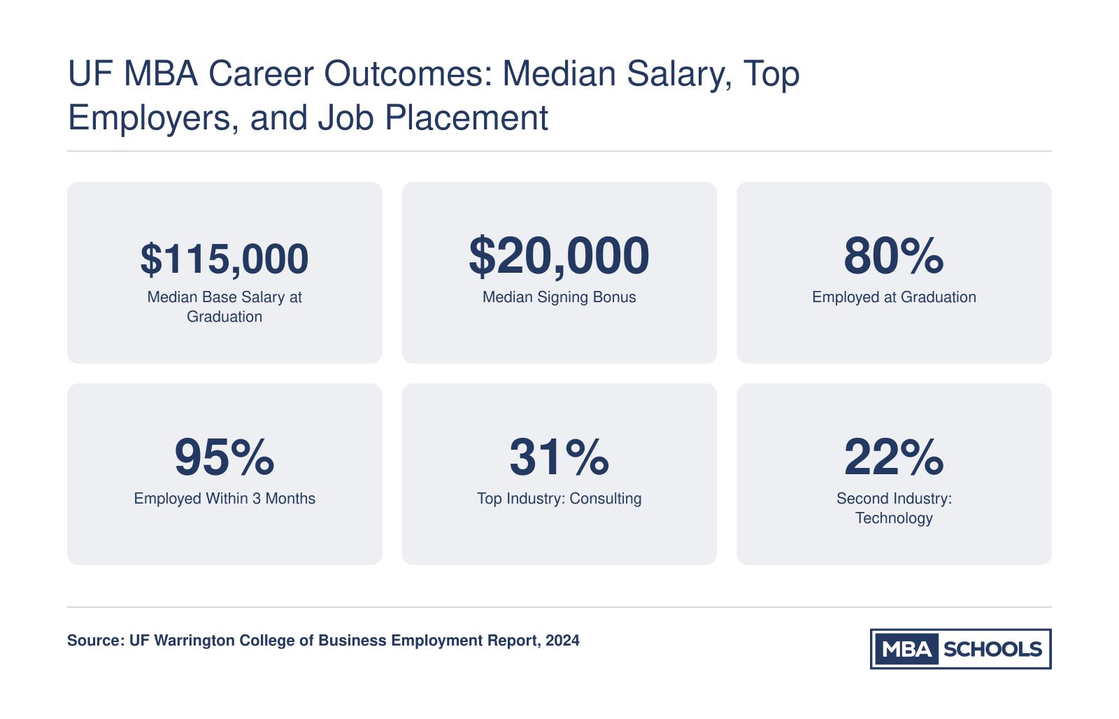 UF Warrington MBA career stats including $115,000 median base salary, $20,000 signing bonus, 80% employed at graduation, and 95% employed within three months