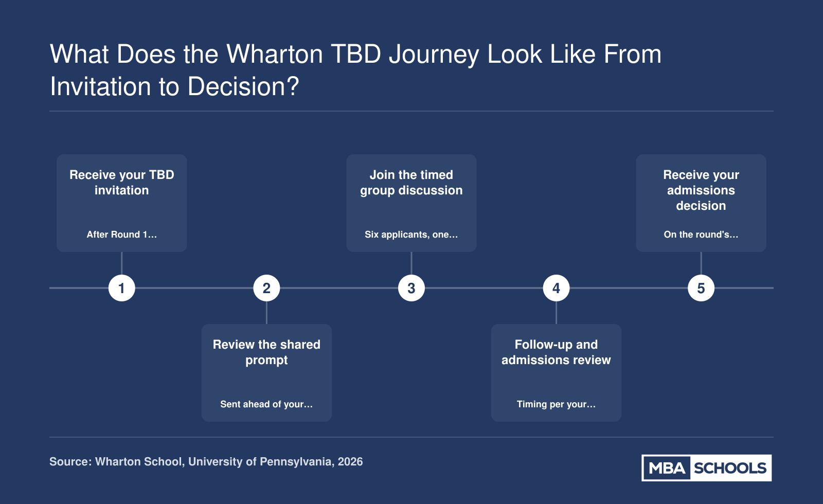 Five-step Wharton Team-Based Discussion process: invitation, advance prompt, six-person timed discussion, review, and decision