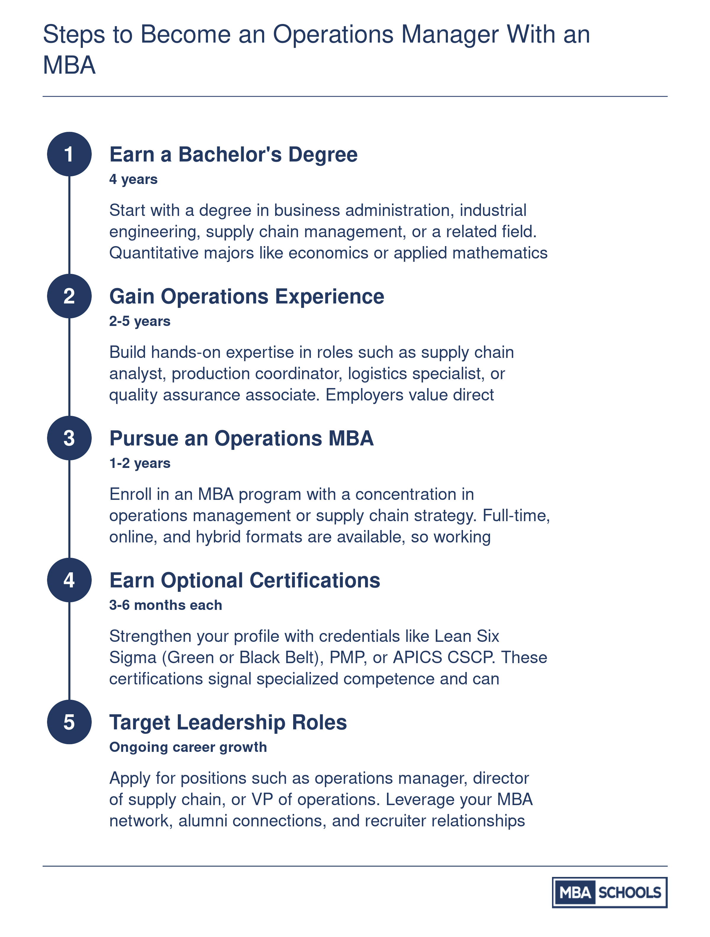 Five-step credentialing ladder from earning a bachelor's degree through targeting operations leadership roles with an MBA