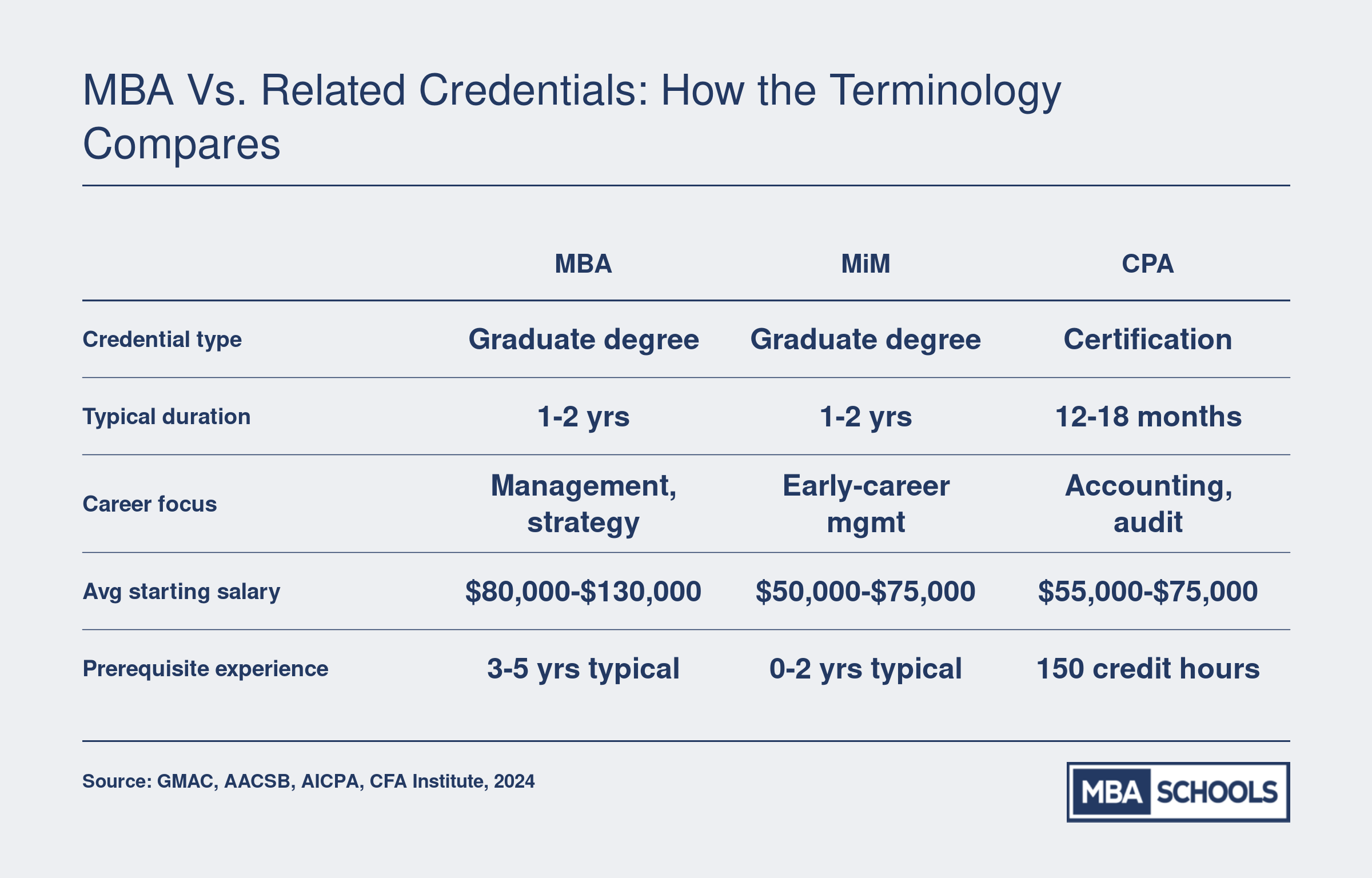 Comparison of MBA, MiM, CPA, and CFA across credential type, duration, career focus, starting salary range, and prerequisite experience