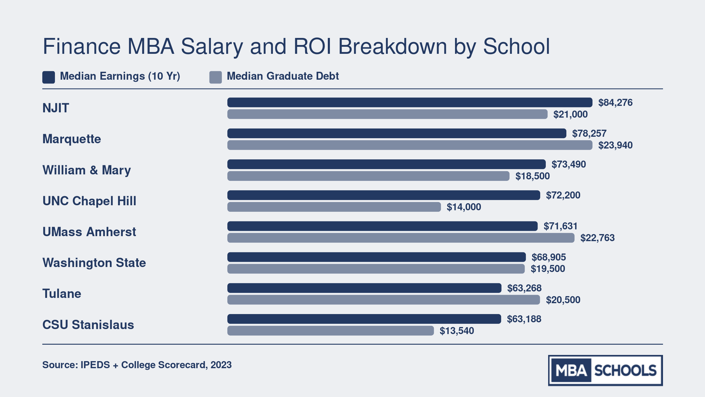Median earnings at ten years and median graduate debt for eight online MBA in finance programs, ranging from $63,188 to $84,276 in earnings