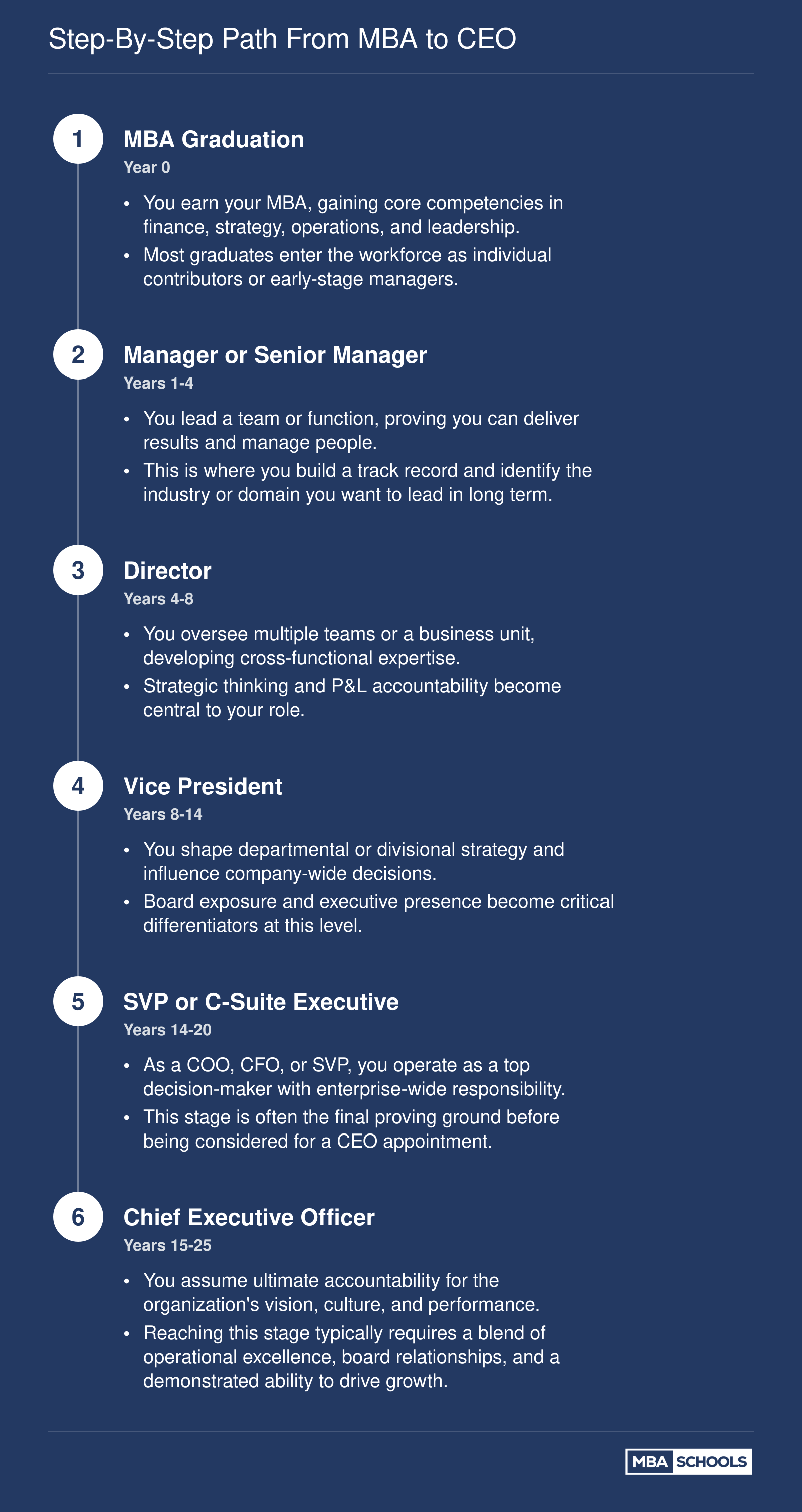 Six-stage career progression from MBA graduation to CEO, spanning approximately 15 to 25 years total