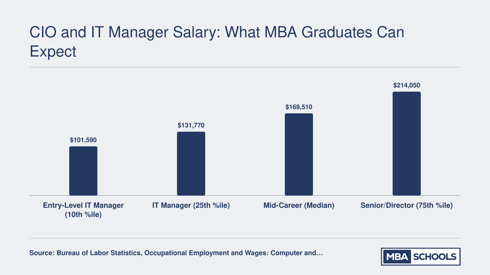 IT management salary range from $101,590 at the 10th percentile to $214,050 at the 75th percentile in 2024, per BLS
