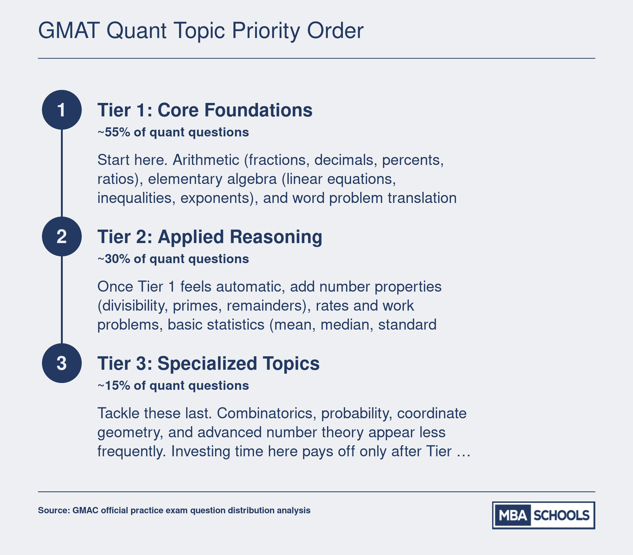 Three-tier GMAT quant study sequence ordered by approximate question frequency: Tier 1 at roughly 55%, Tier 2 at roughly 30%, Tier 3 at roughly 15%