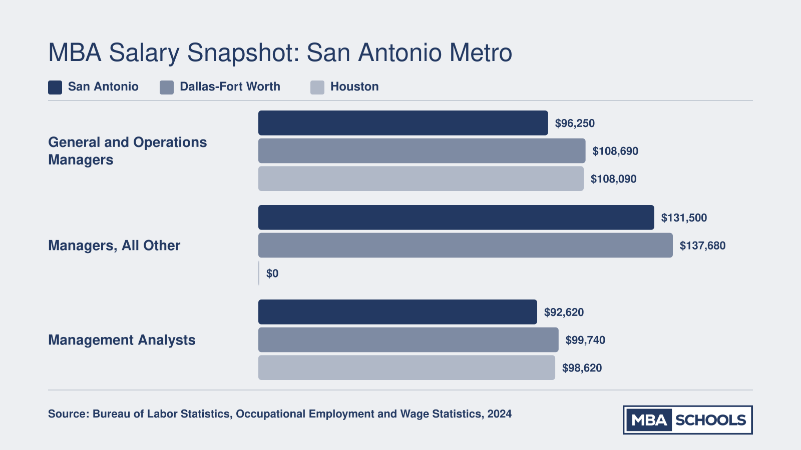 Median salaries for three MBA-typical occupations in San Antonio compared to Dallas-Fort Worth and Houston, 2024 BLS data
