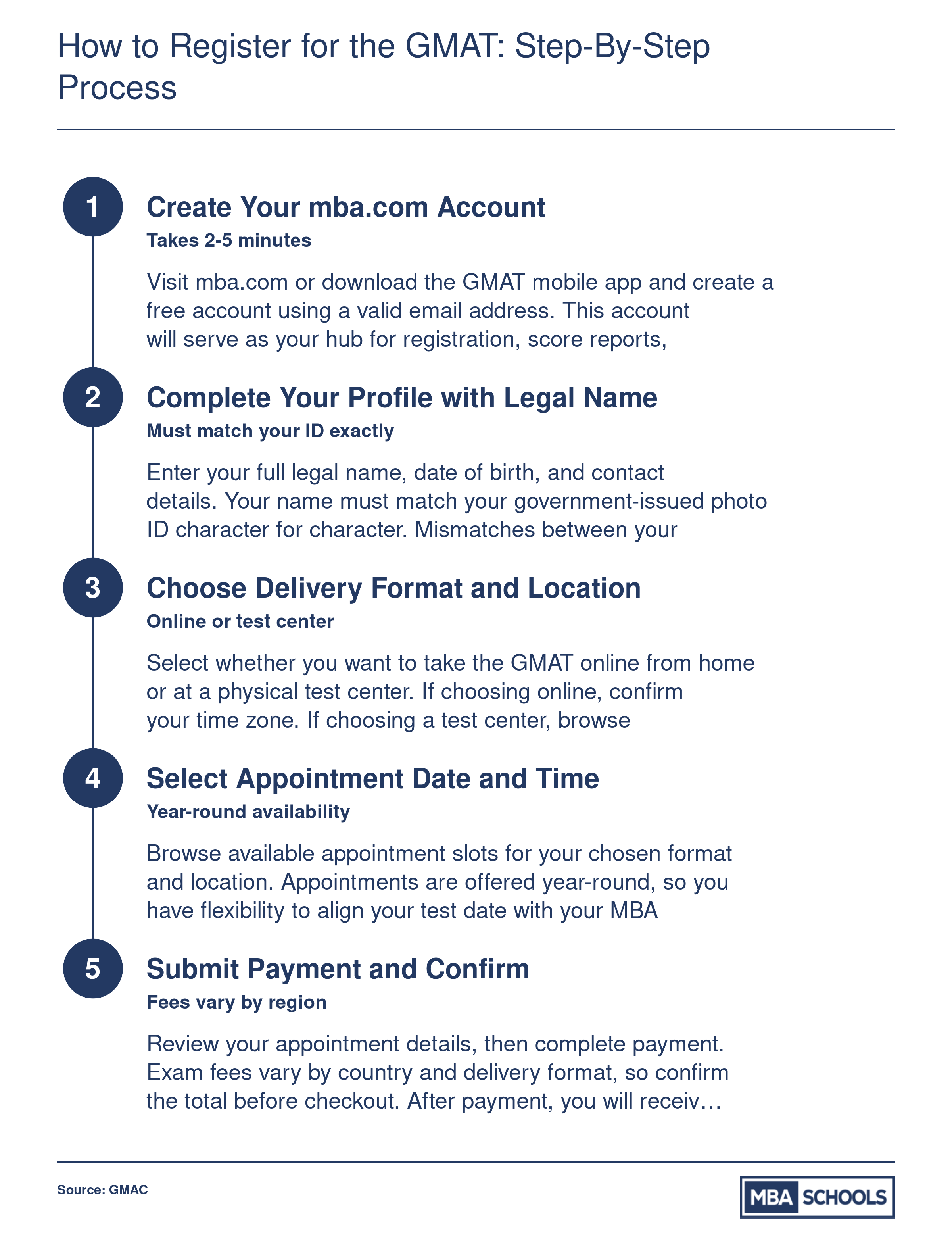 Five-step GMAT registration process from creating an mba.com account through submitting payment