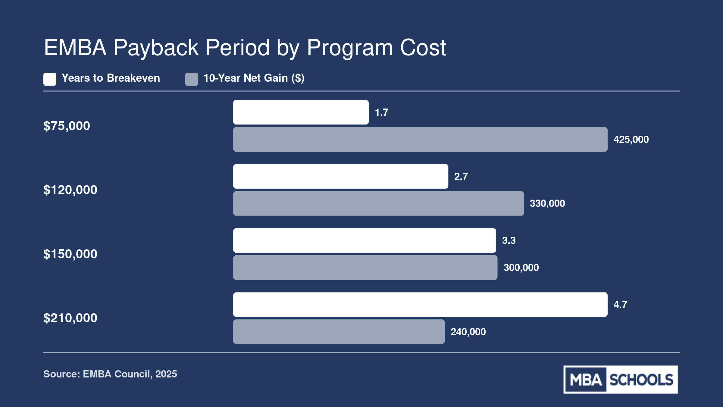 Estimated EMBA payback periods ranging from 1.7 to 4.7 years across four tuition tiers, with 10-year net gains from $240,000 to $425,000