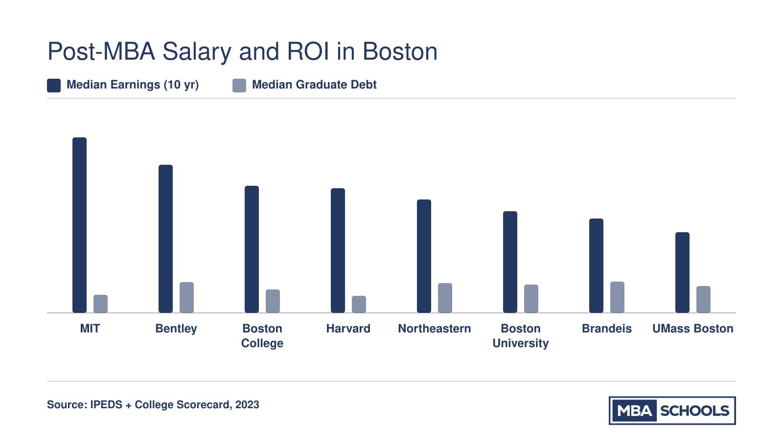 Median earnings ten years post-enrollment versus median graduate debt for eight Massachusetts MBA-granting universities