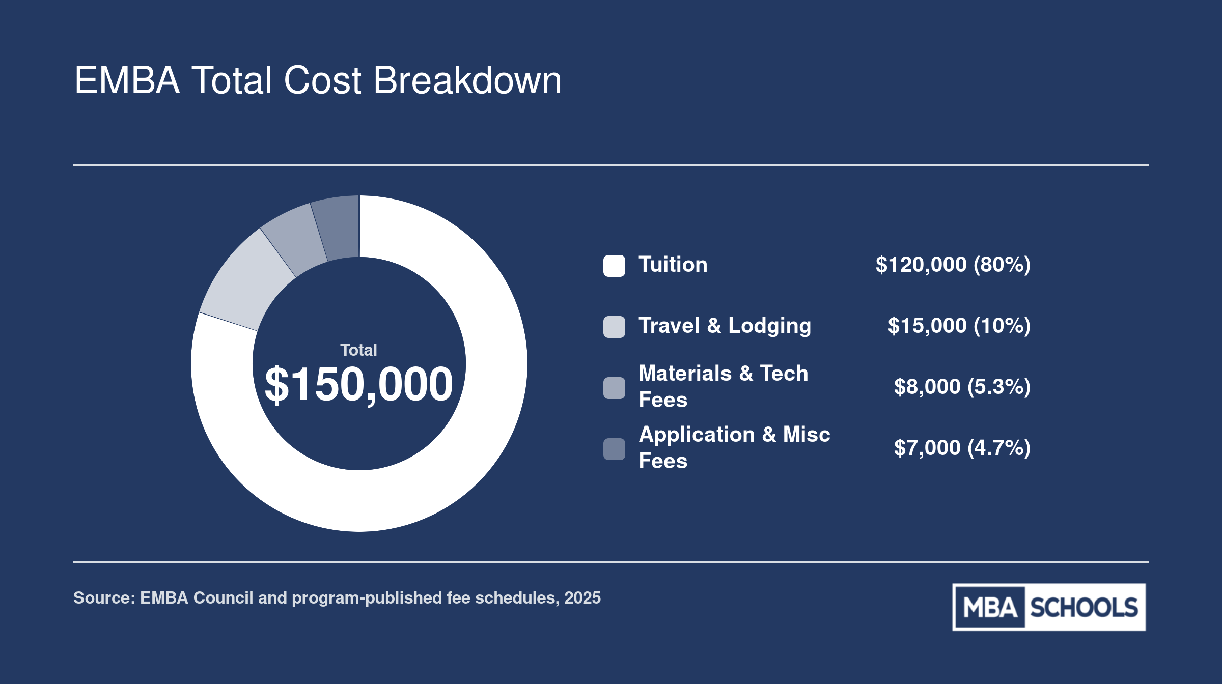 Breakdown of a $150,000 Executive MBA into tuition, travel, materials, and miscellaneous fees