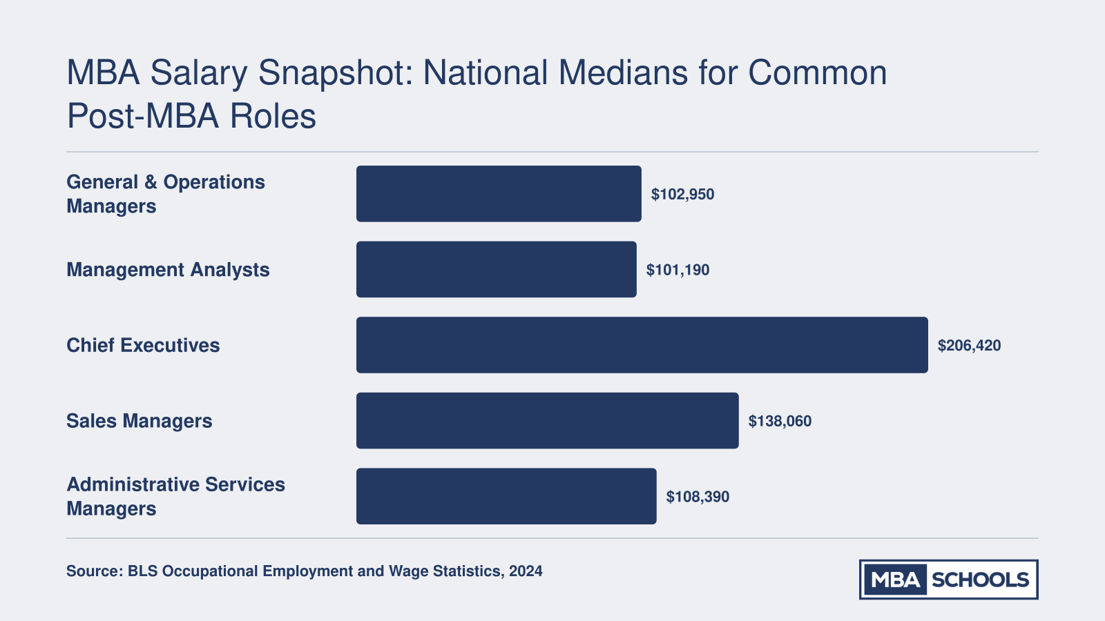 National median salaries for five MBA-related occupations, from $101,190 to $206,420, per BLS 2024.