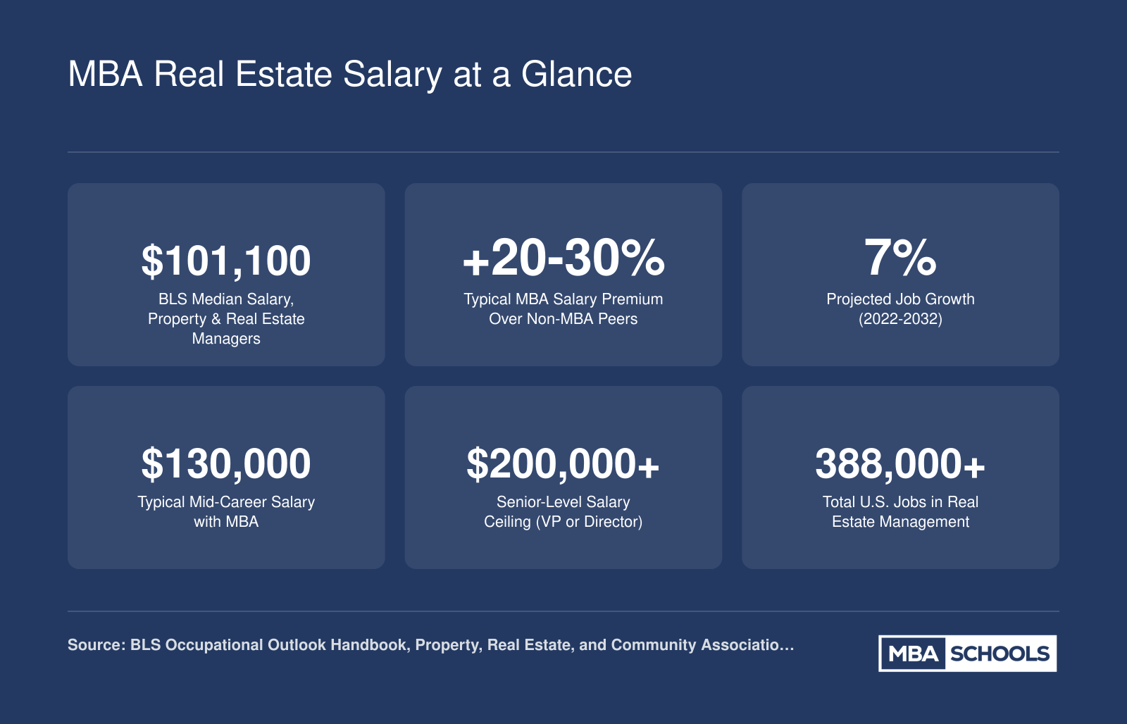 Six key stats for real estate managers: $101,100 BLS median salary, 20 to 30 percent MBA premium, 7 percent job growth through 2032, $130,000 mid-career pay, $200,000 plus senior ceiling, and over 388,000 total U.S. jobs.