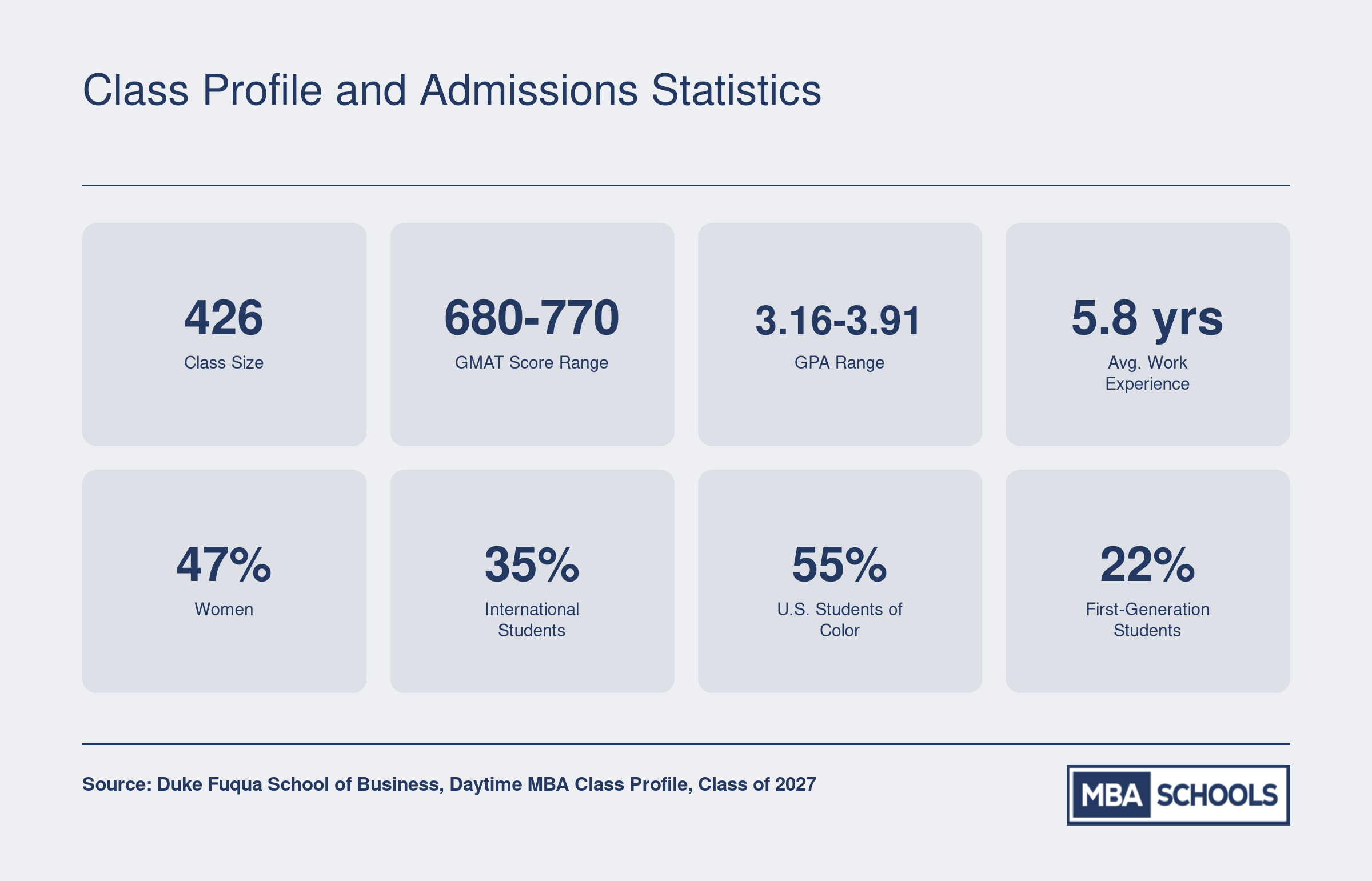 Duke Fuqua Class of 2027 profile: 426 students, GMAT 680 to 770, GPA 3.16 to 3.91, 47% women, 35% international, 5.8 years average work experience
