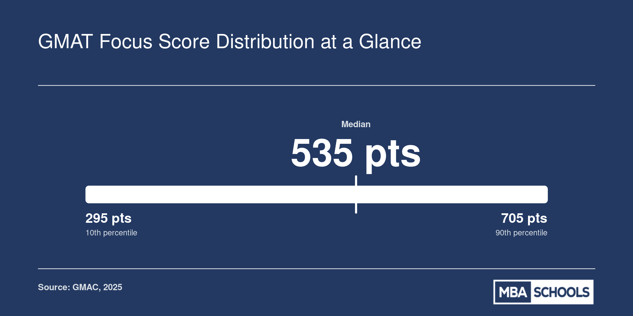 GMAT Focus total score percentile distribution showing 295 at the 10th, 535 at the 50th, and 705 at the 90th percentile