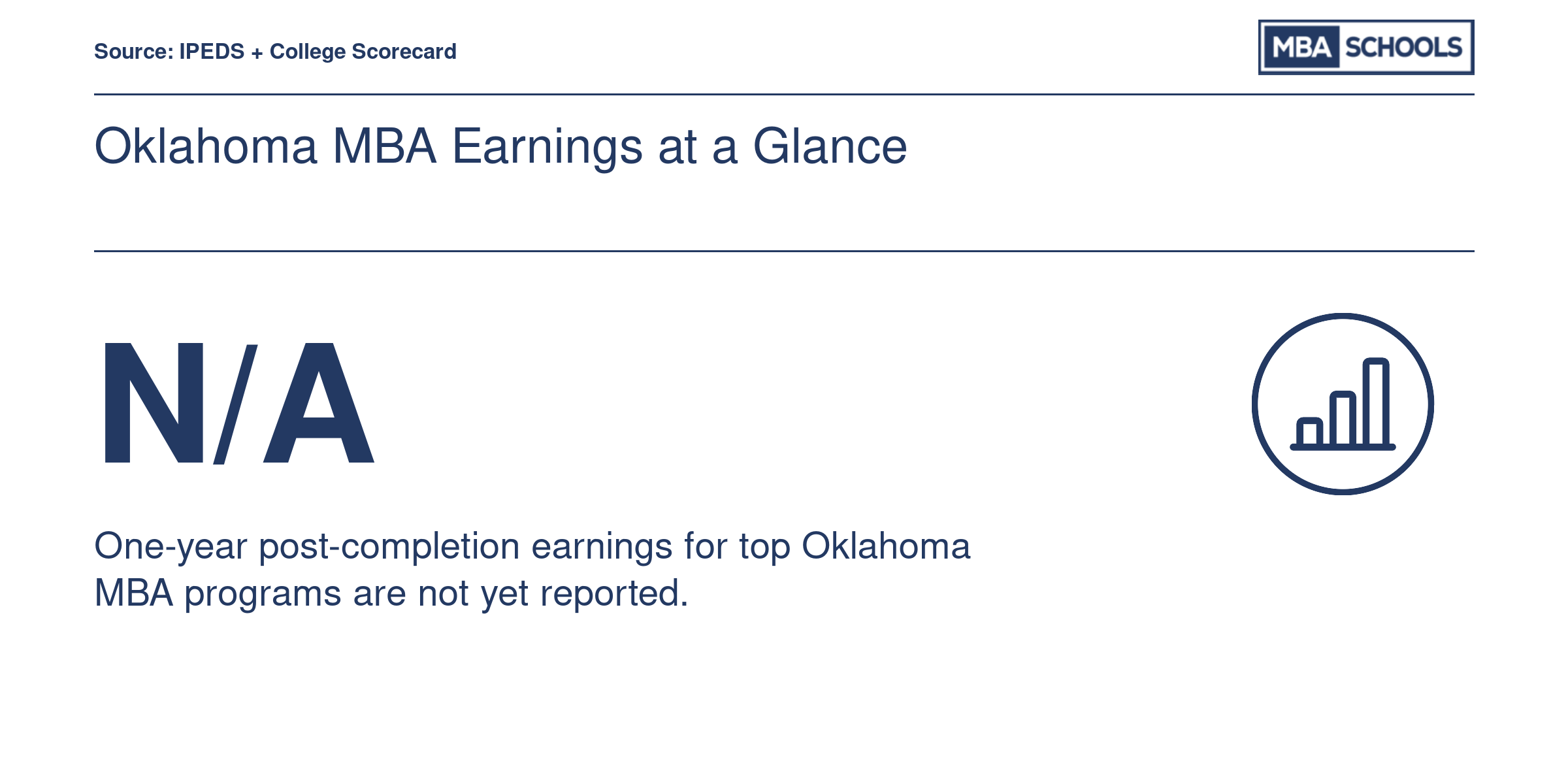 One-year post-completion earnings for top Oklahoma MBA programs are not yet reported