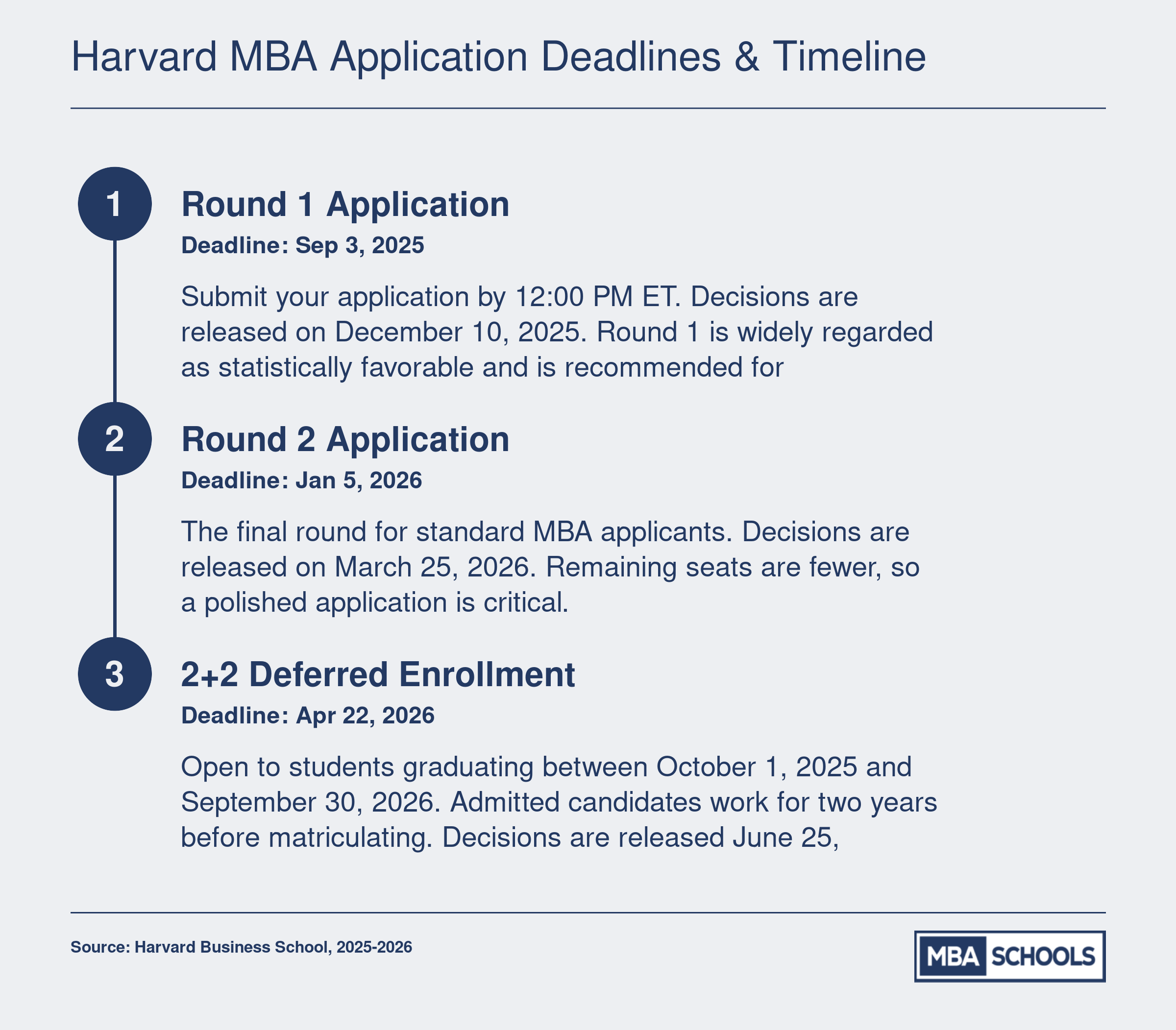 HBS Class of 2028 application deadlines: Round 1 due September 2025, Round 2 due January 2026, and 2+2 Deferred due April 2026