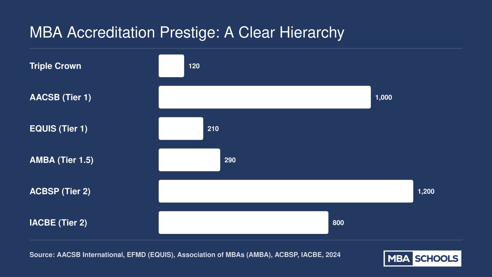 Approximate number of accredited business schools per tier, from roughly 120 Triple Crown schools to over 1,200 ACBSP-accredited institutions