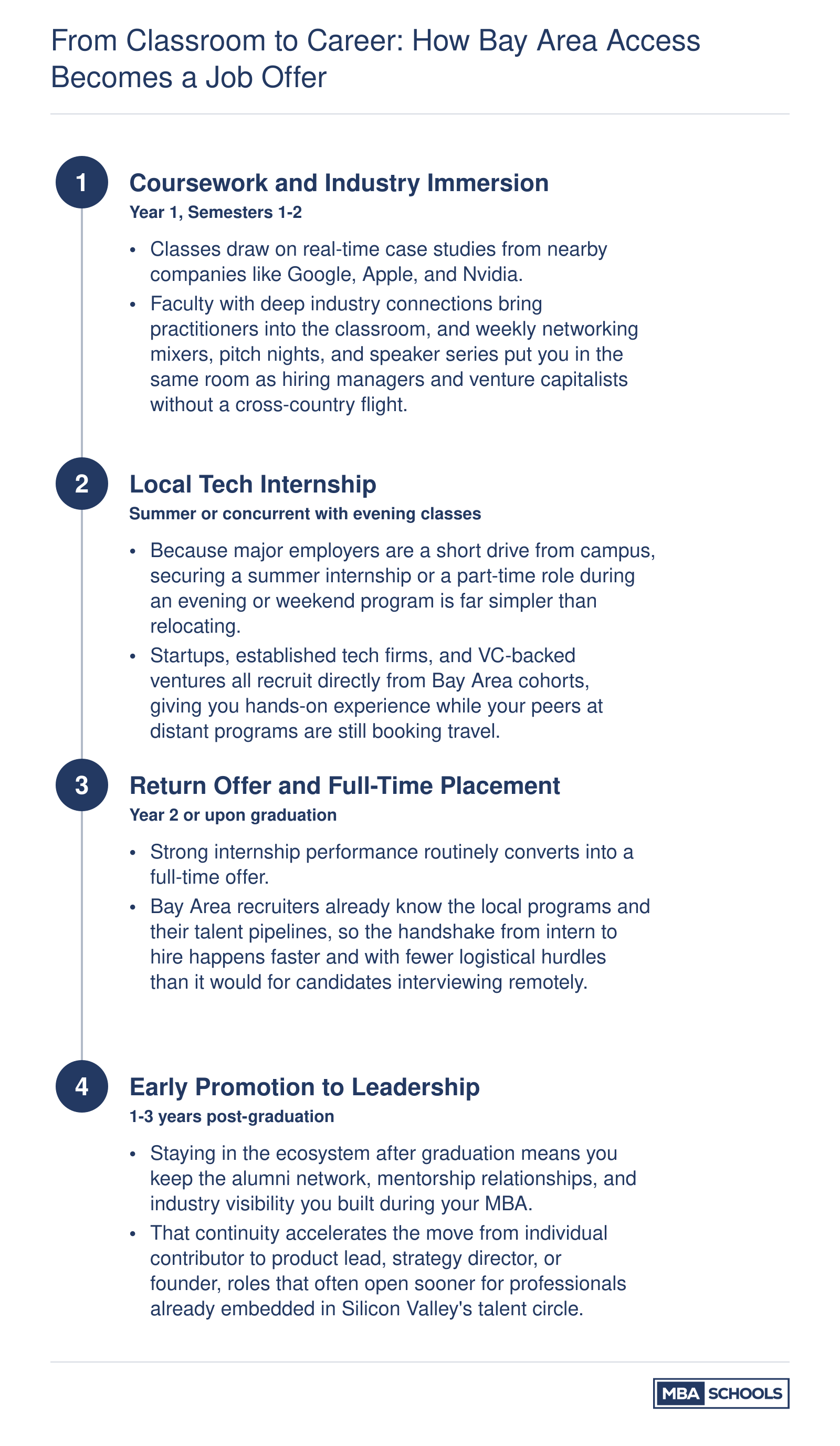 Four-step career progression from MBA coursework to tech leadership, compressed by Silicon Valley proximity