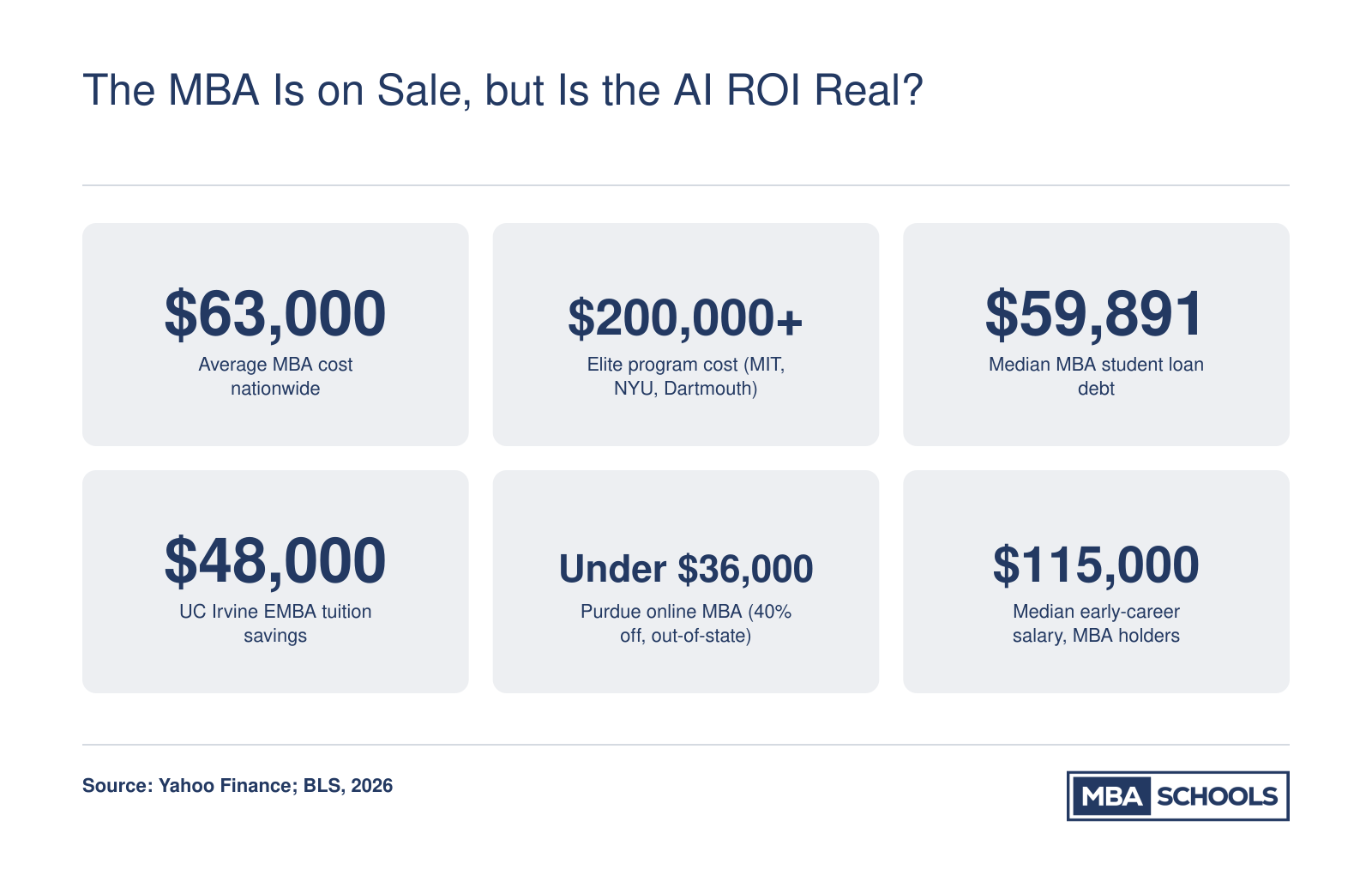 Six MBA cost and salary stats: $63,000 average tuition, $200,000-plus elite cost, $59,891 median debt, $48,000 UC Irvine discount, under $36,000 Purdue online price, and $115,000 median early-career MBA salary