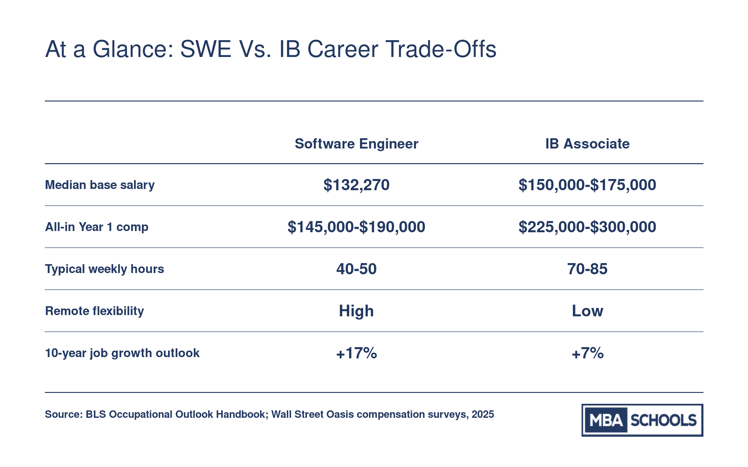 Comparison of software engineer and investment banking associate roles across salary, total compensation, weekly hours, remote flexibility, and projected job growth